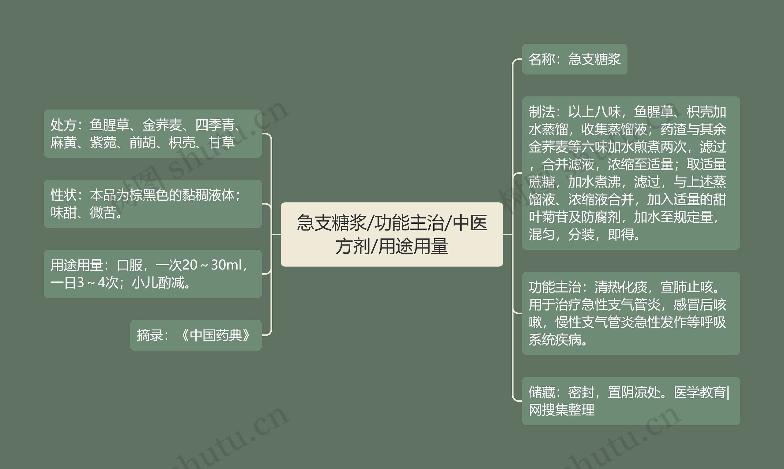 急支糖浆/功能主治/中医方剂/用途用量思维导图