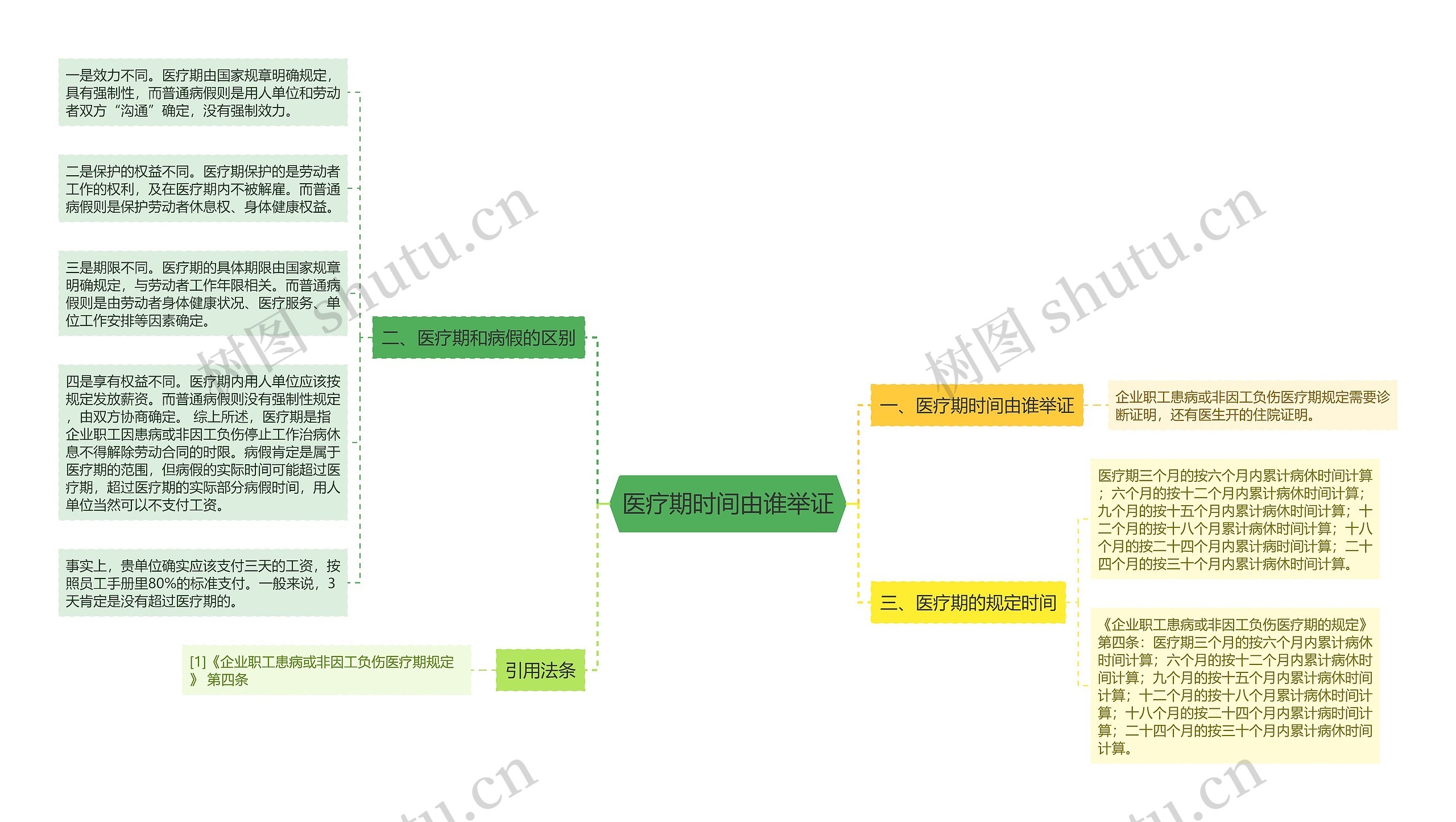 医疗期时间由谁举证思维导图