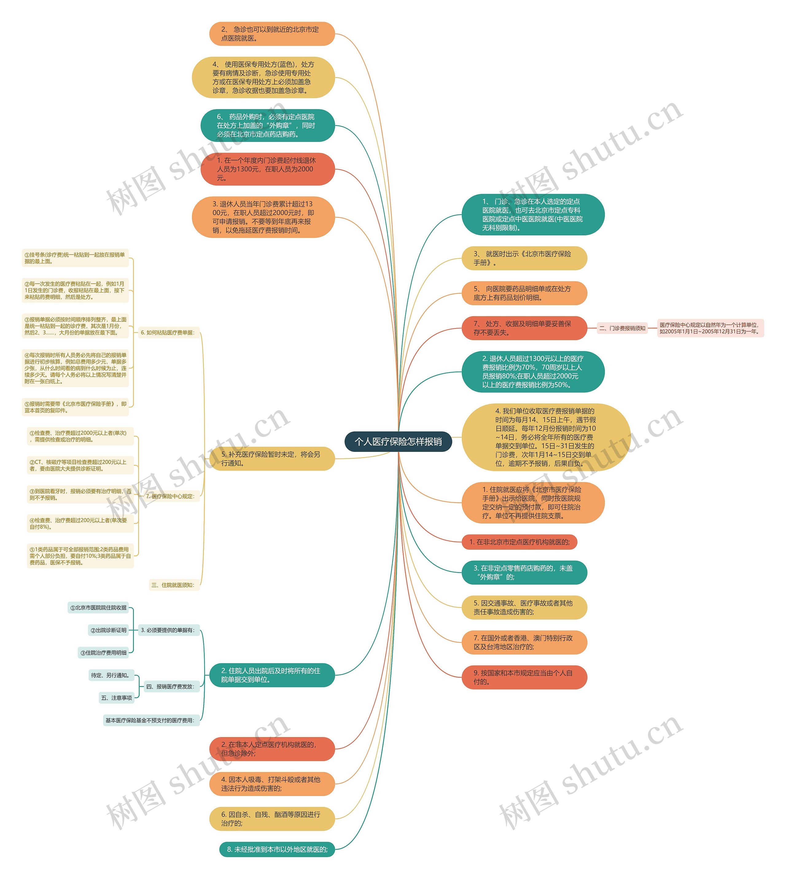 个人医疗保险怎样报销思维导图