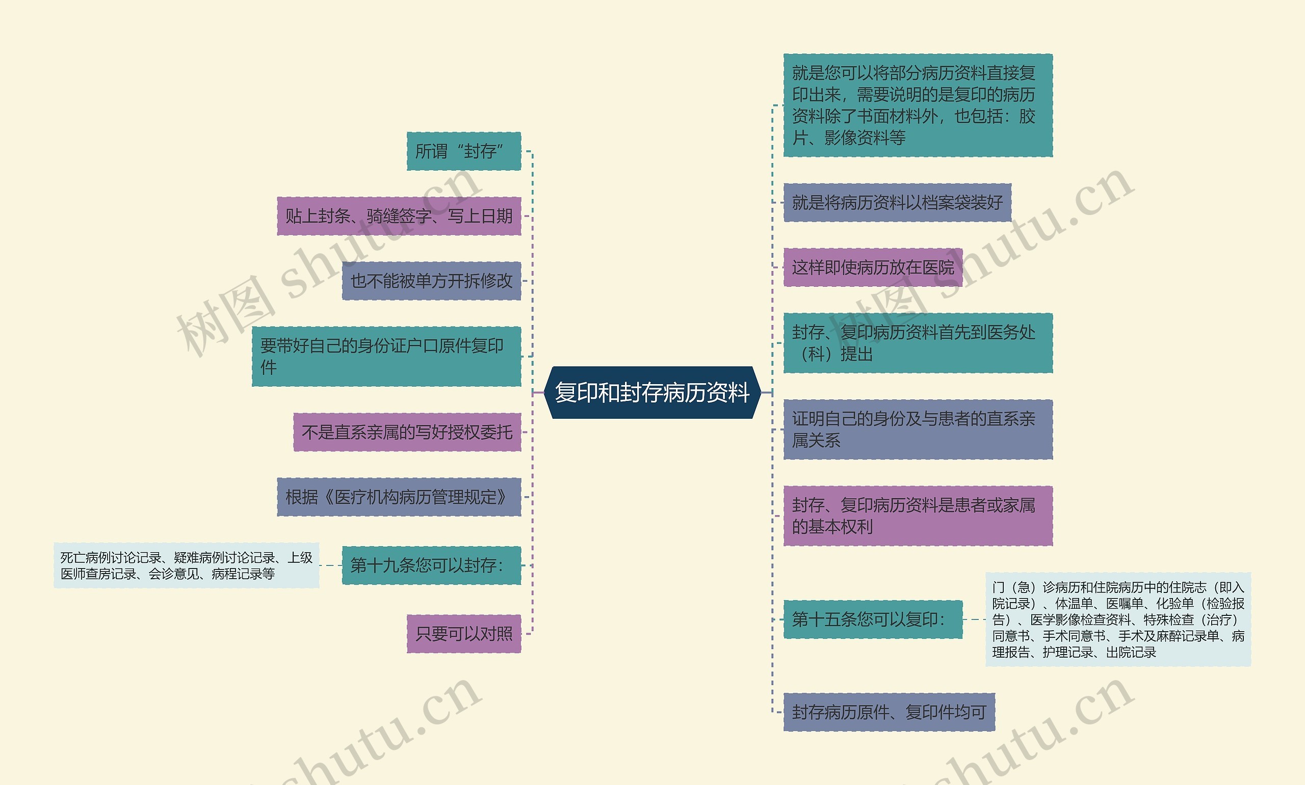 复印和封存病历资料