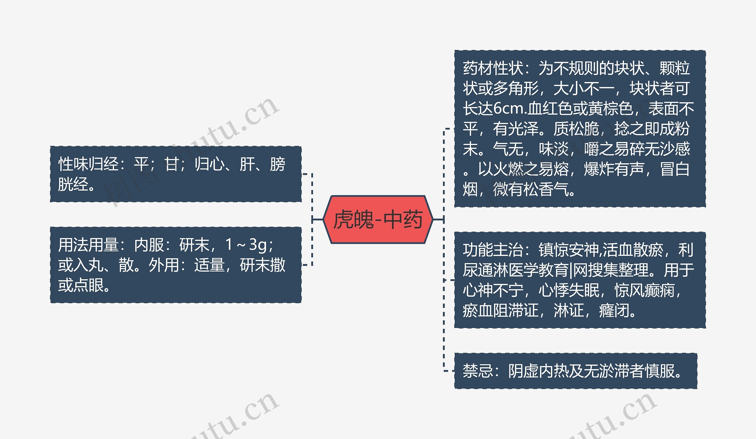 虎魄-中药思维导图