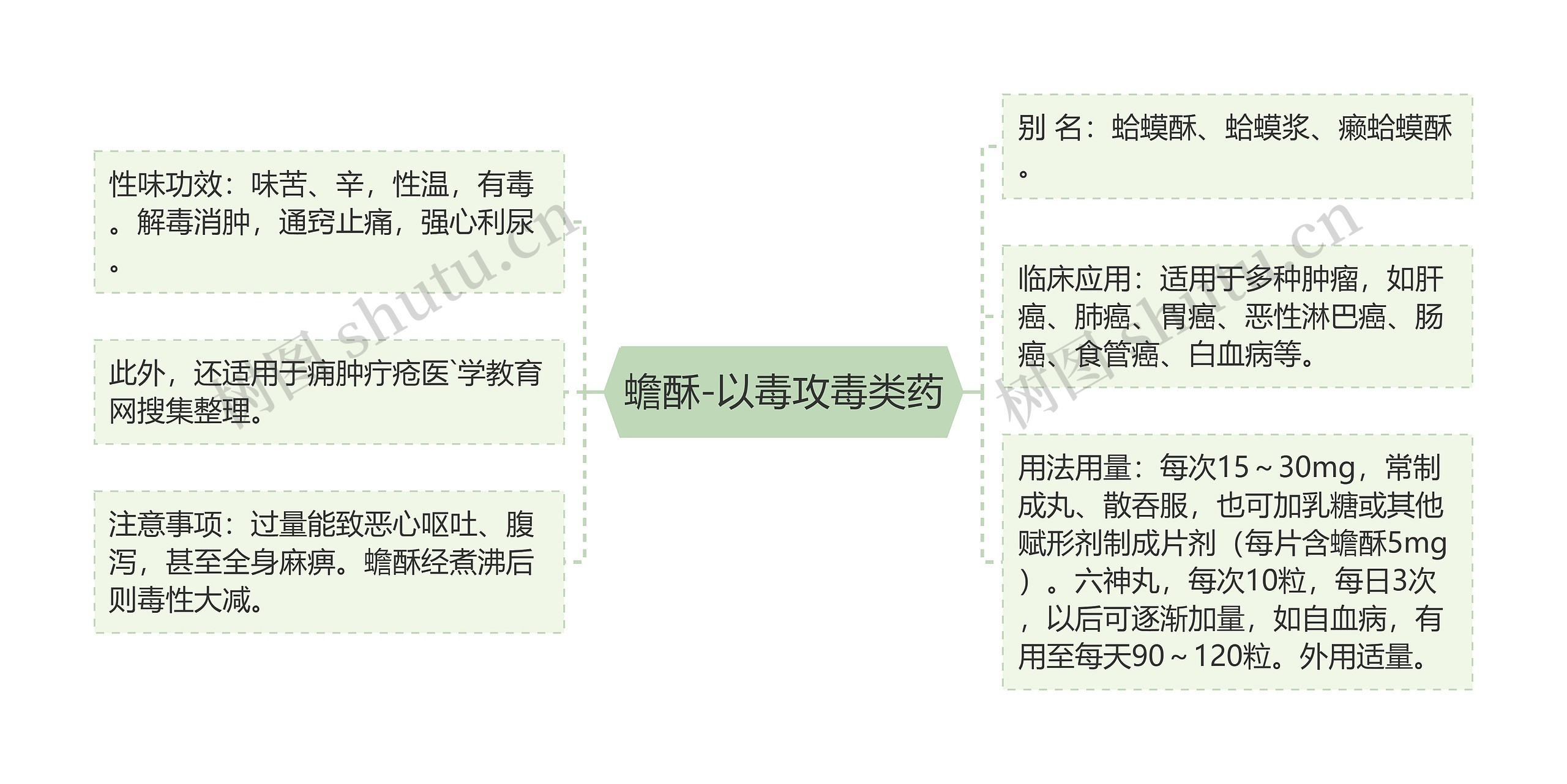 蟾酥-以毒攻毒类药思维导图