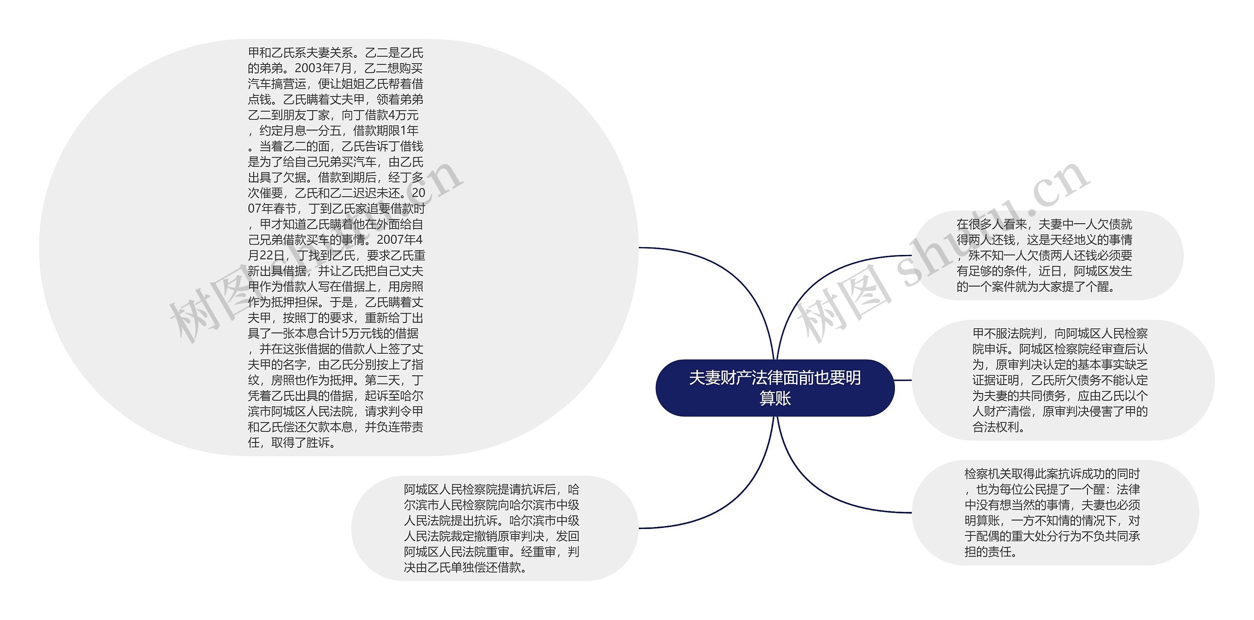 夫妻财产法律面前也要明算账思维导图