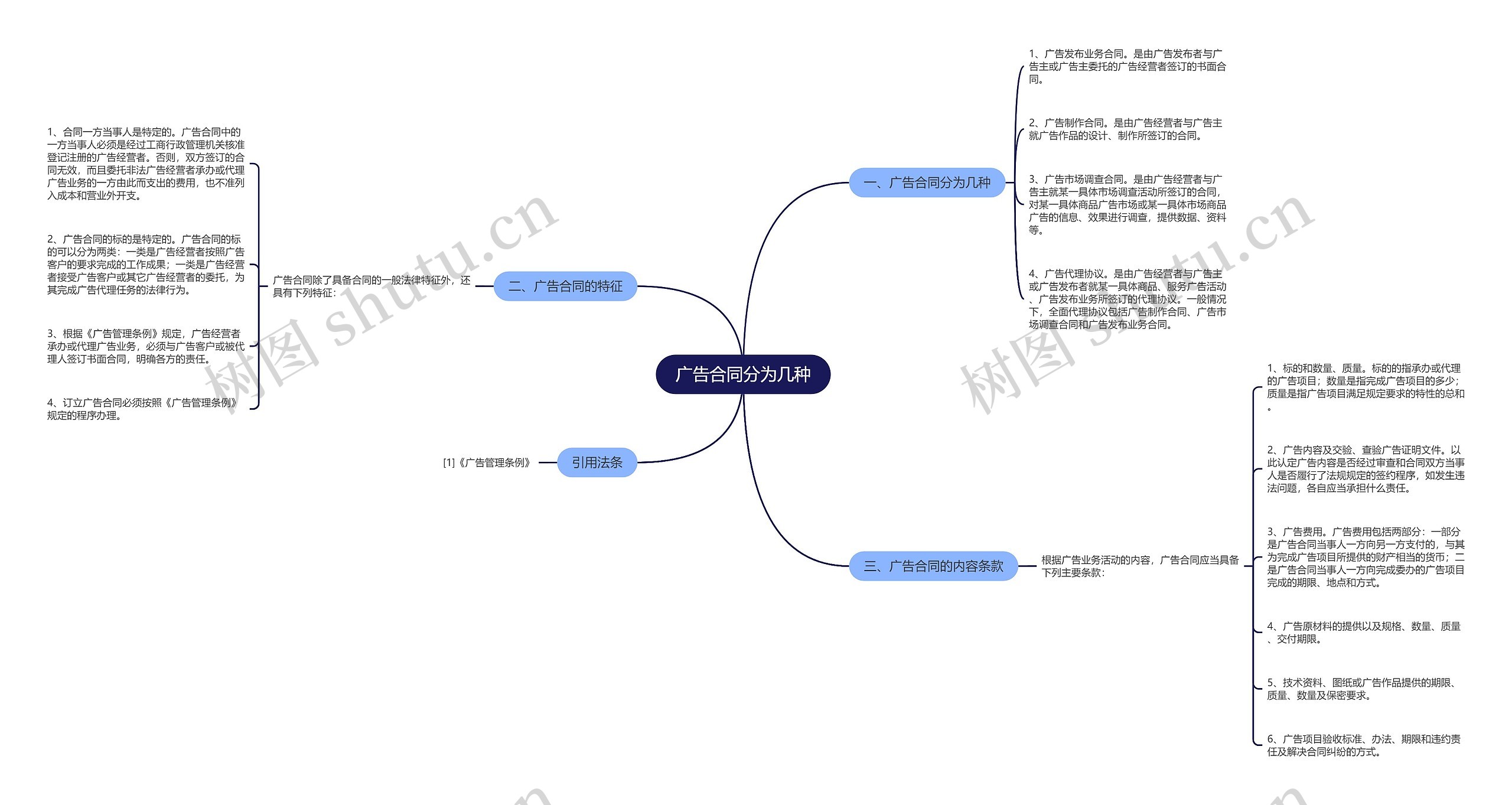 广告合同分为几种思维导图