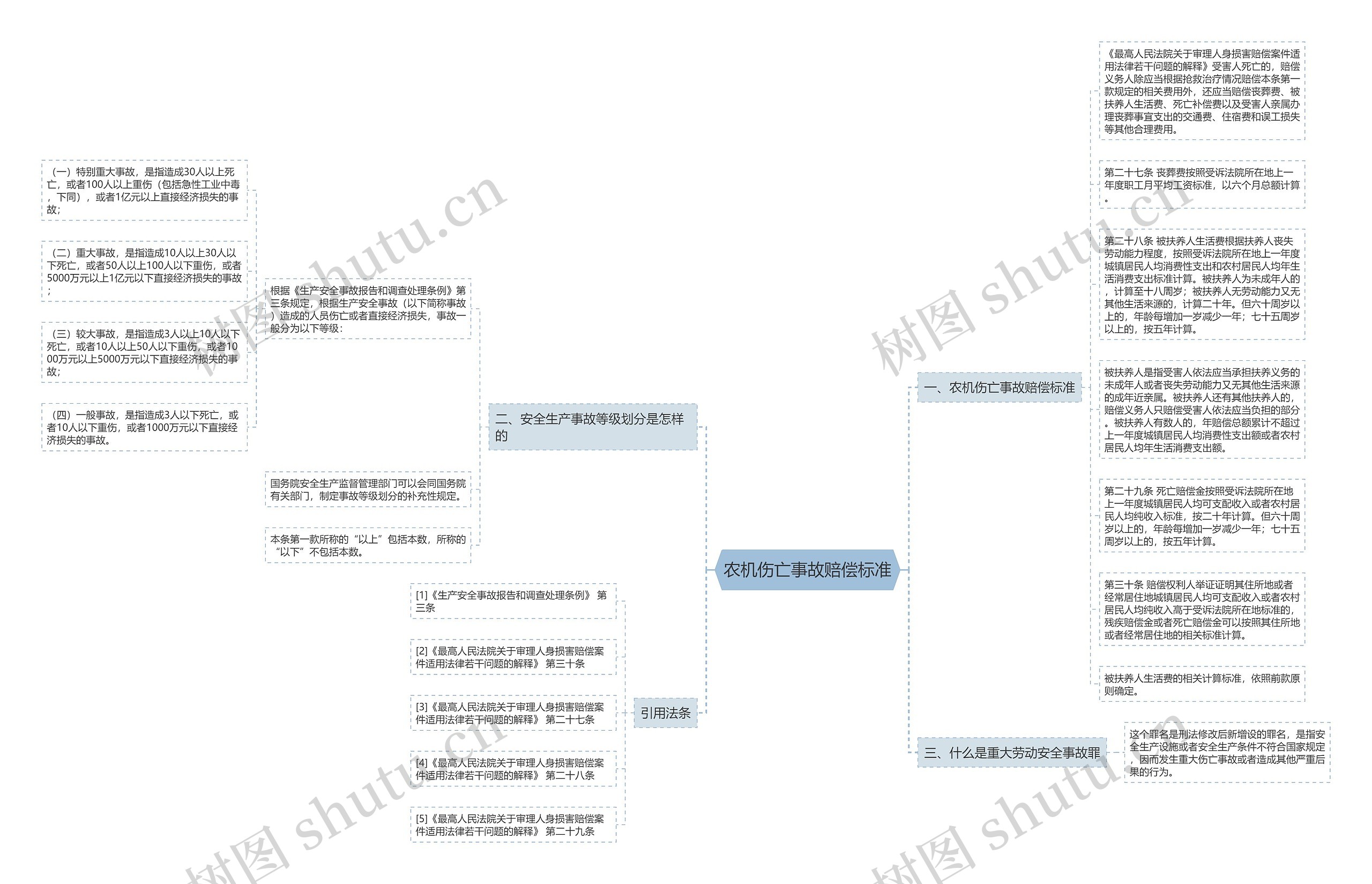 农机伤亡事故赔偿标准思维导图