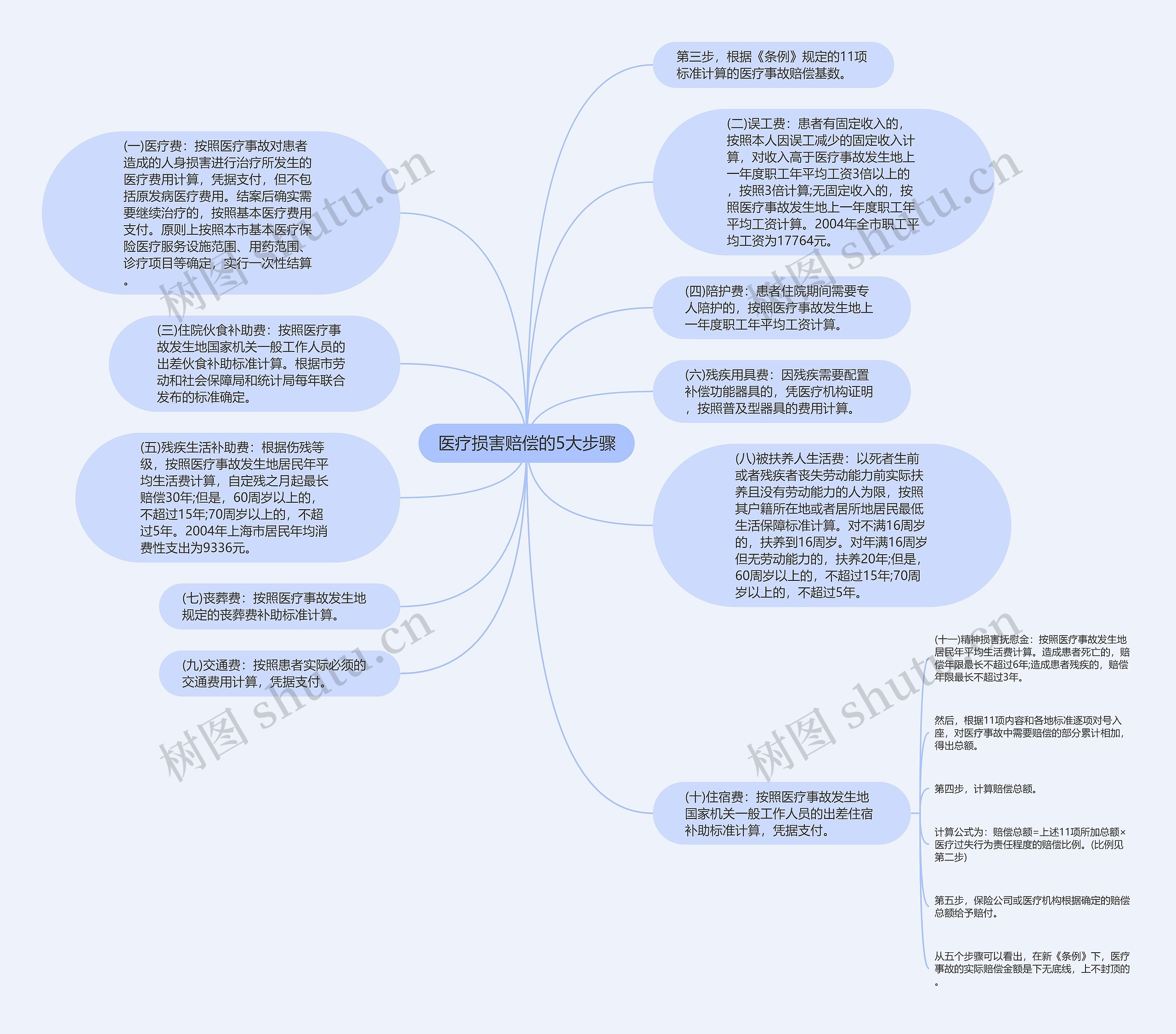 医疗损害赔偿的5大步骤思维导图