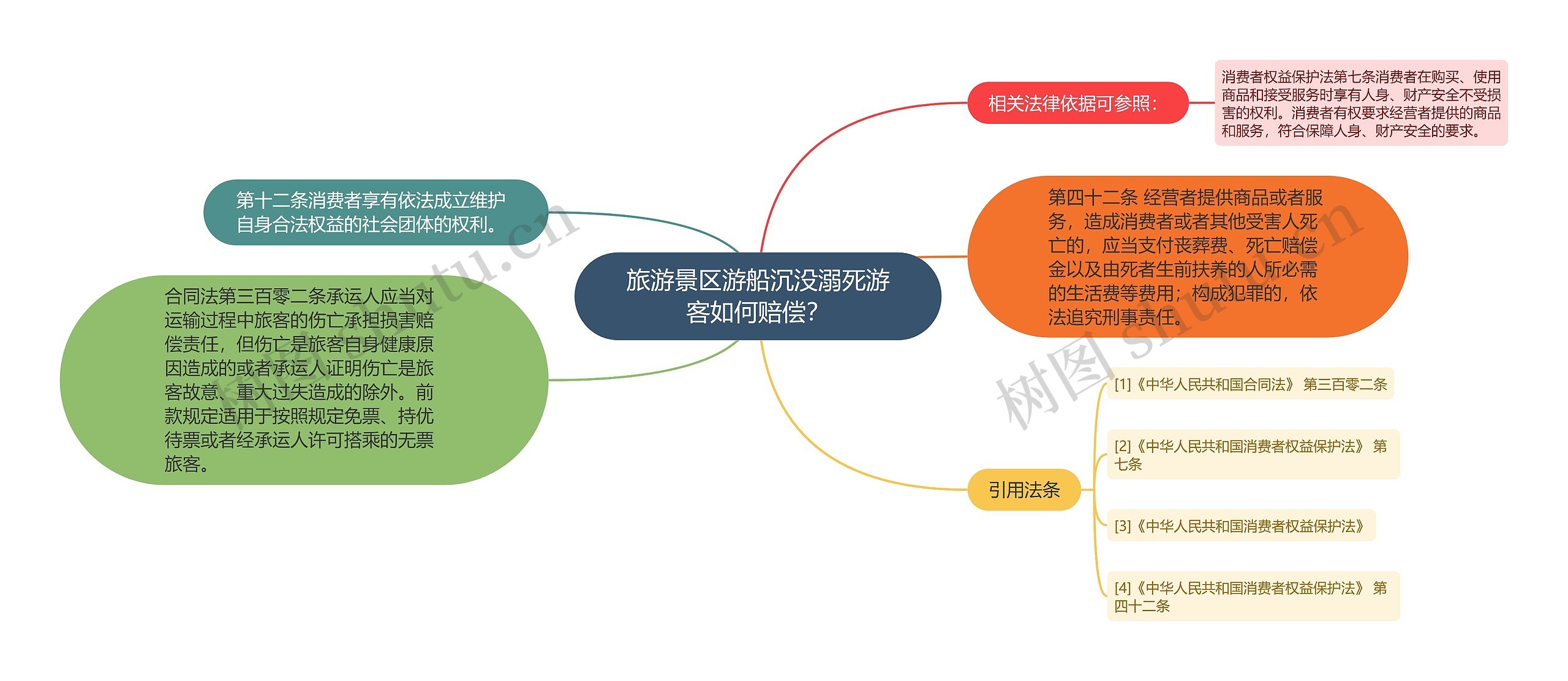 旅游景区游船沉没溺死游客如何赔偿？思维导图