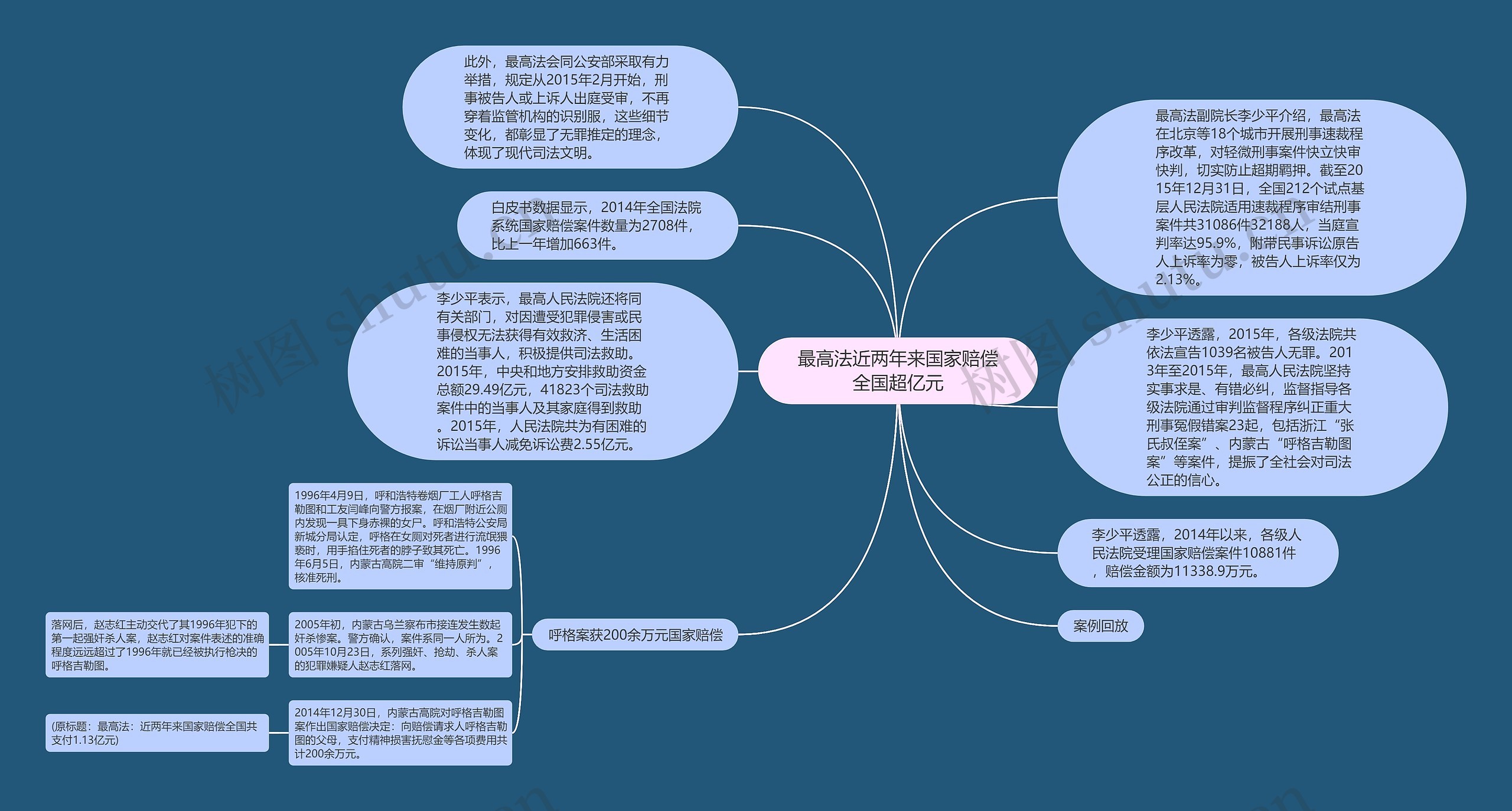 最高法近两年来国家赔偿全国超亿元思维导图