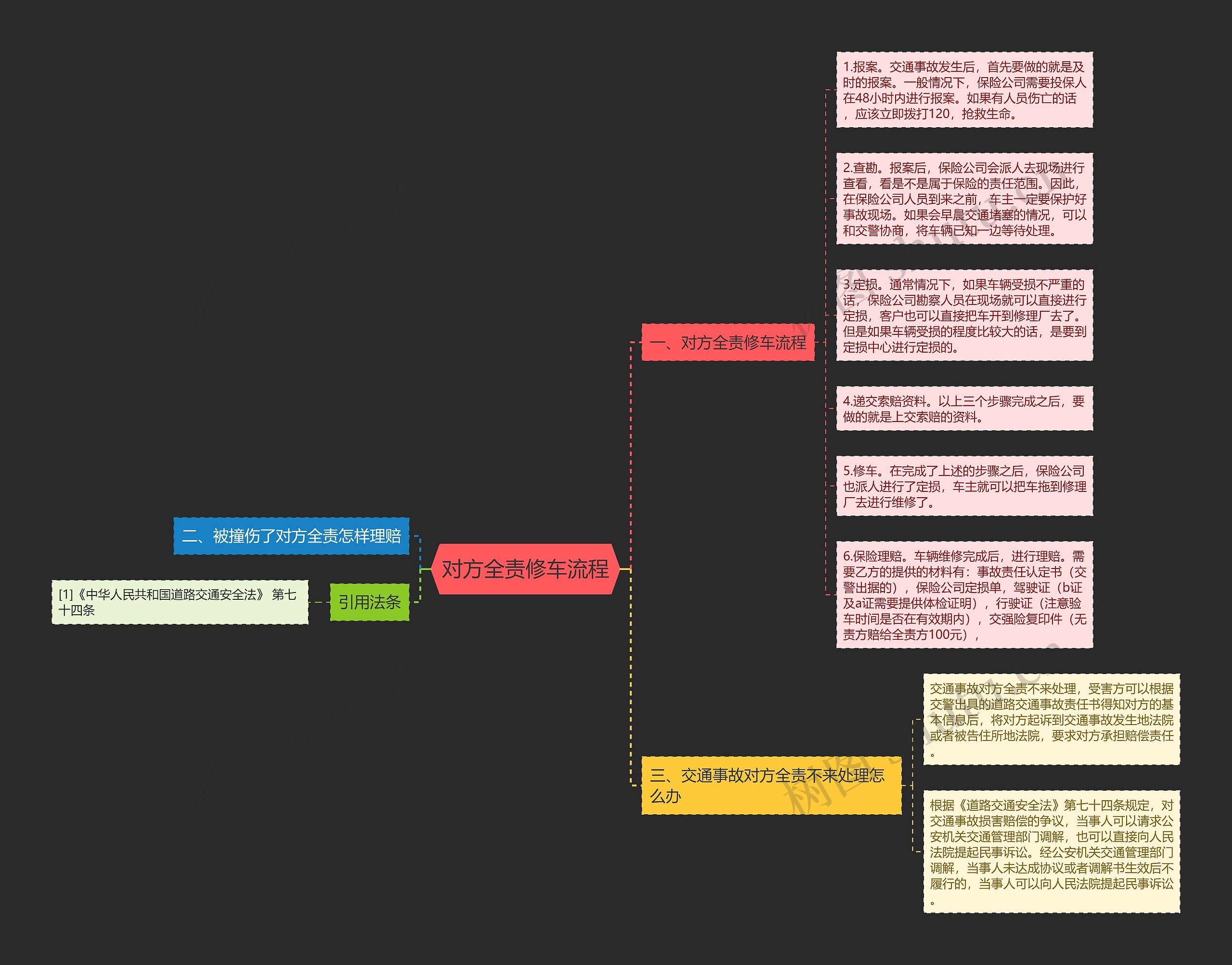 对方全责修车流程思维导图