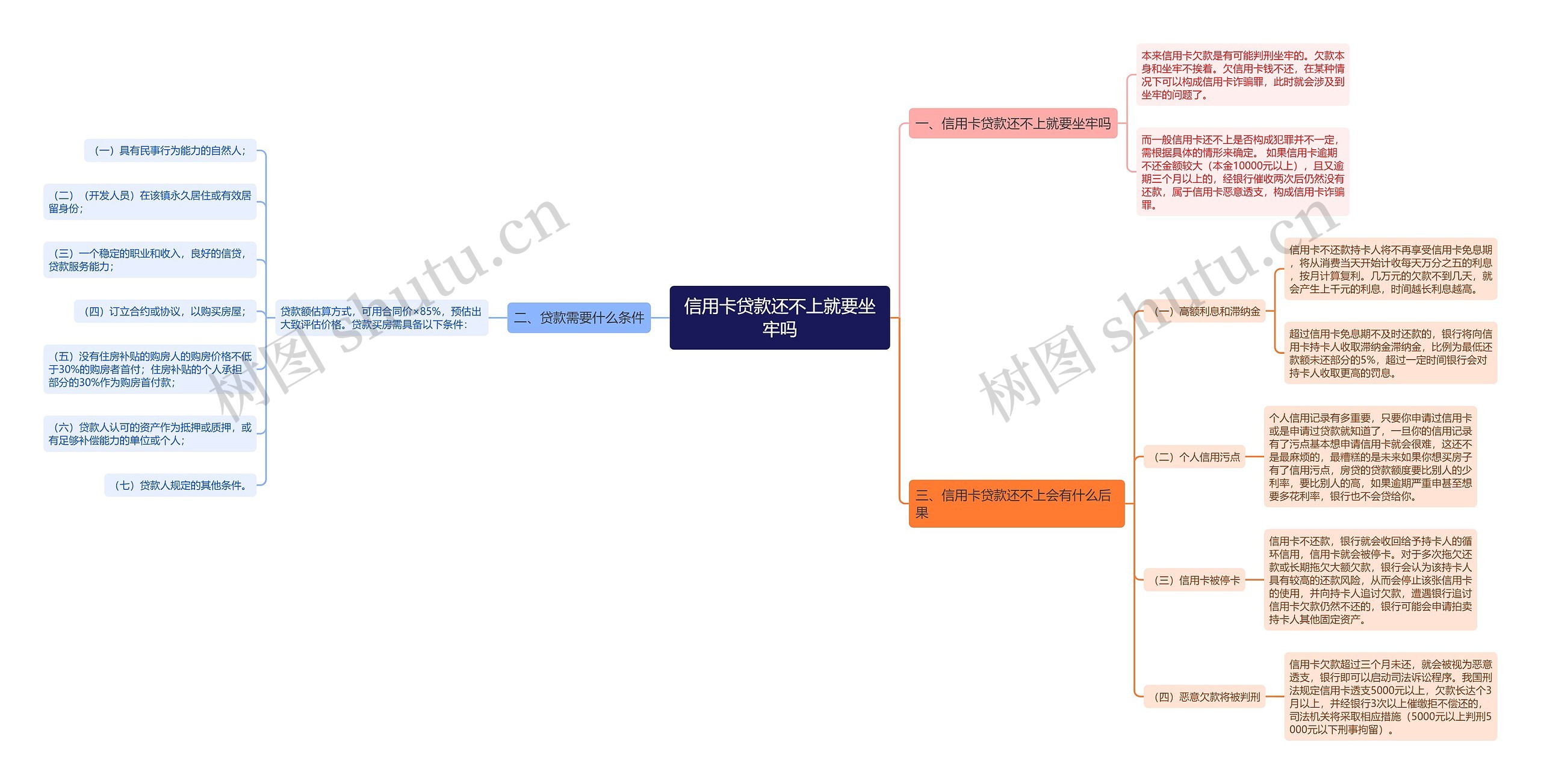 信用卡贷款还不上就要坐牢吗