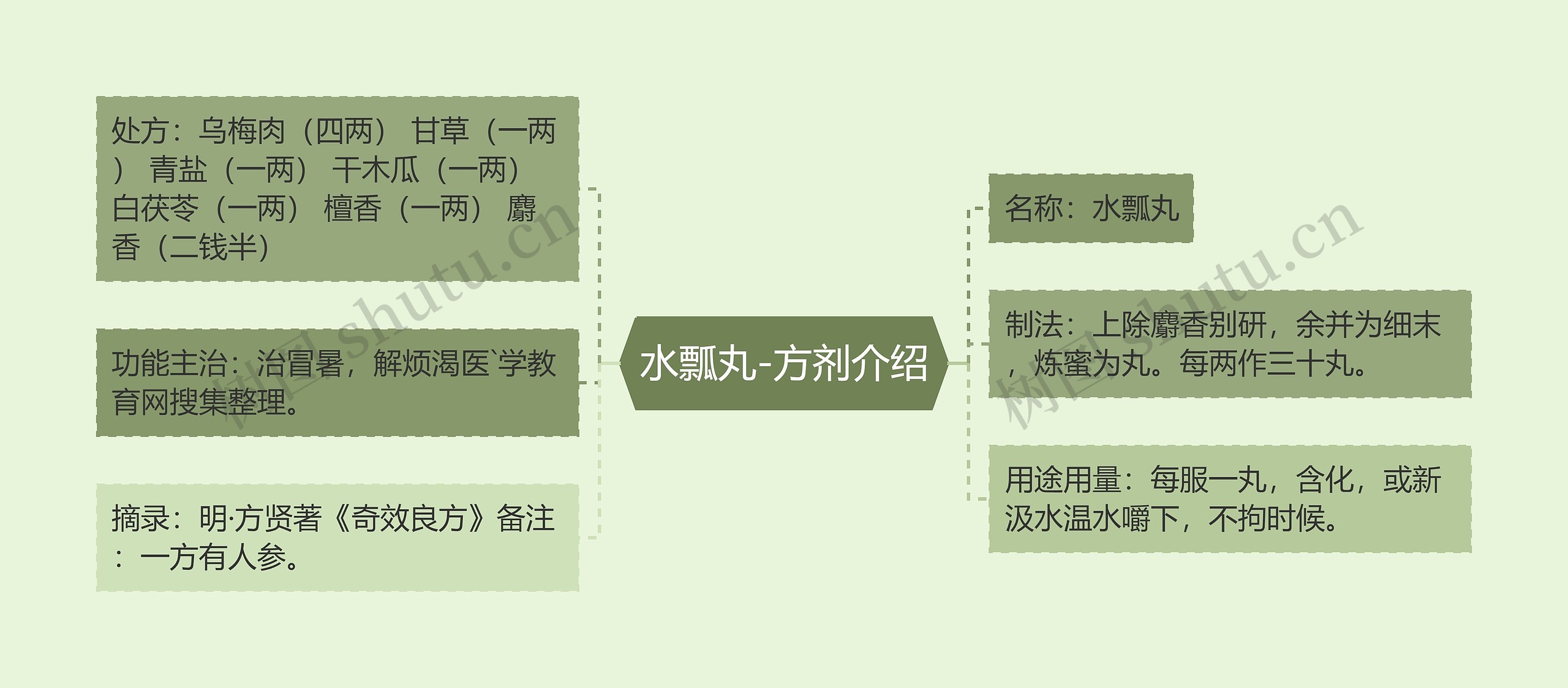 水瓢丸-方剂介绍 水瓢丸-方剂介绍