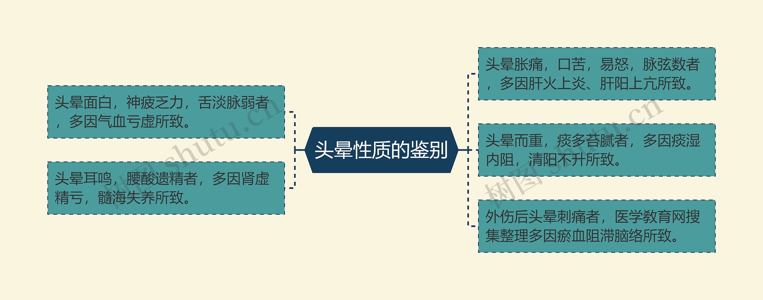 头晕性质的鉴别思维导图