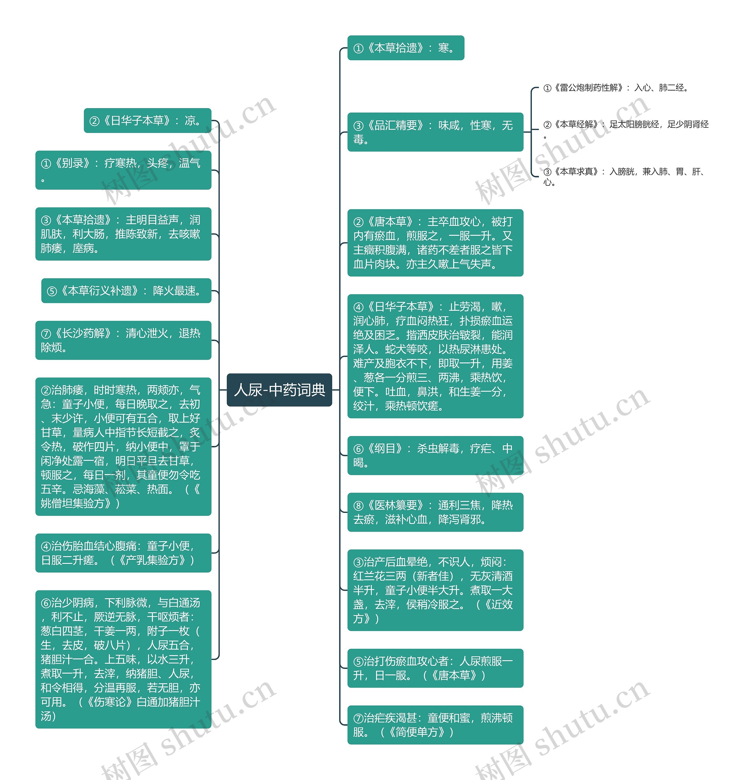 人尿-中药词典思维导图