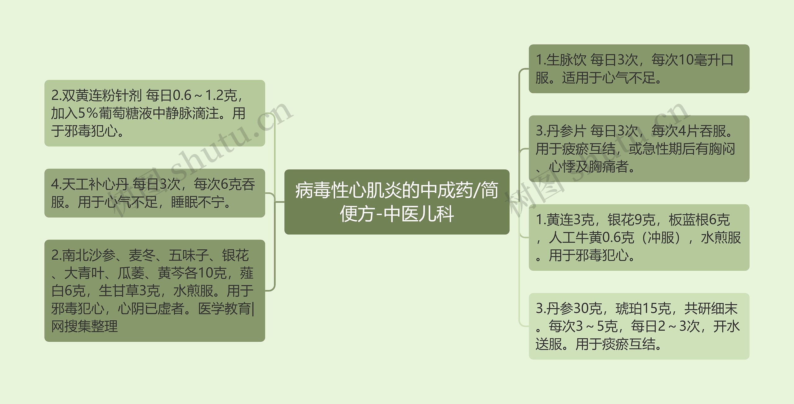 病毒性心肌炎的中成药/简便方-中医儿科思维导图