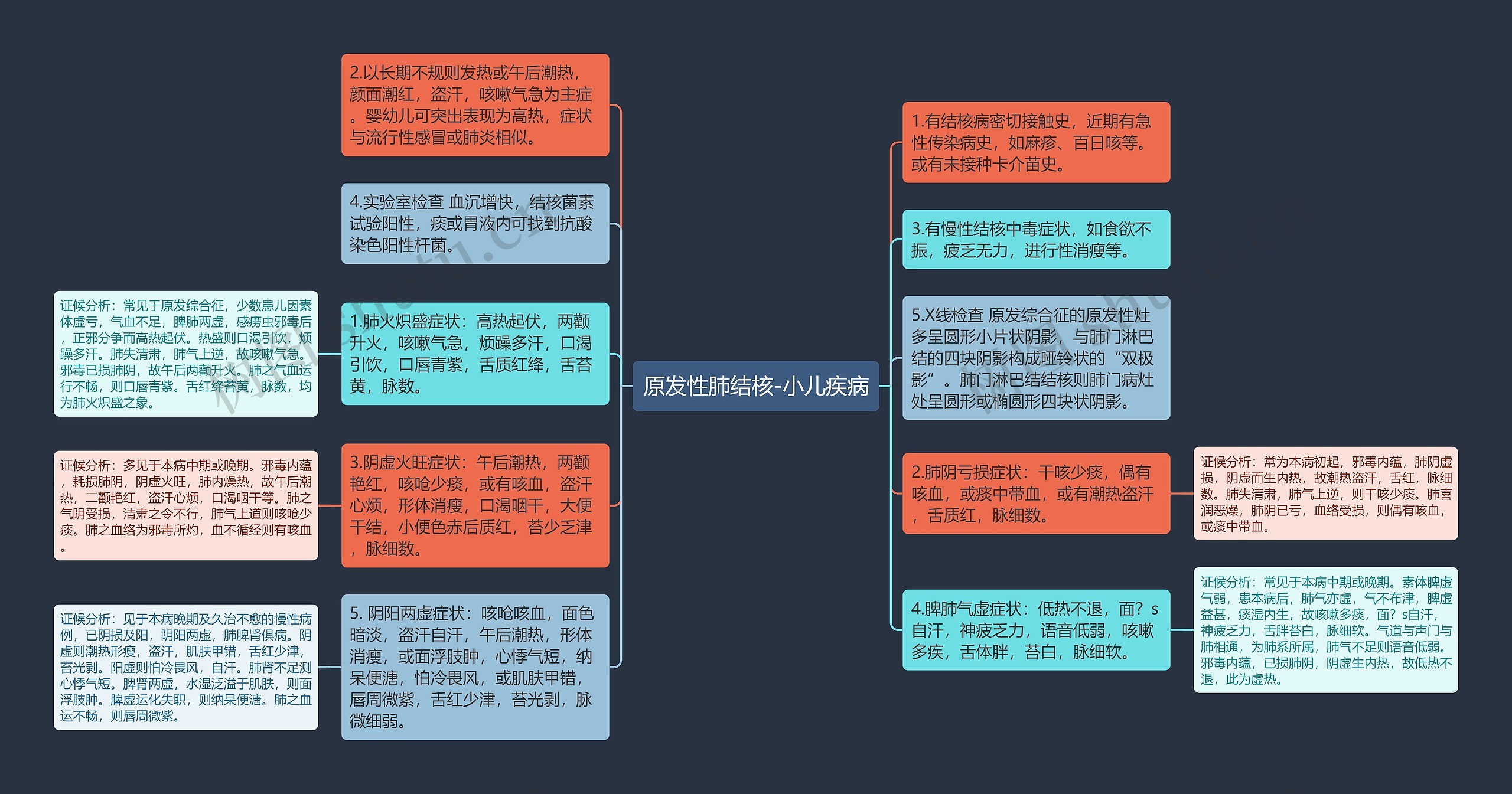 肺炎的思维导图图片