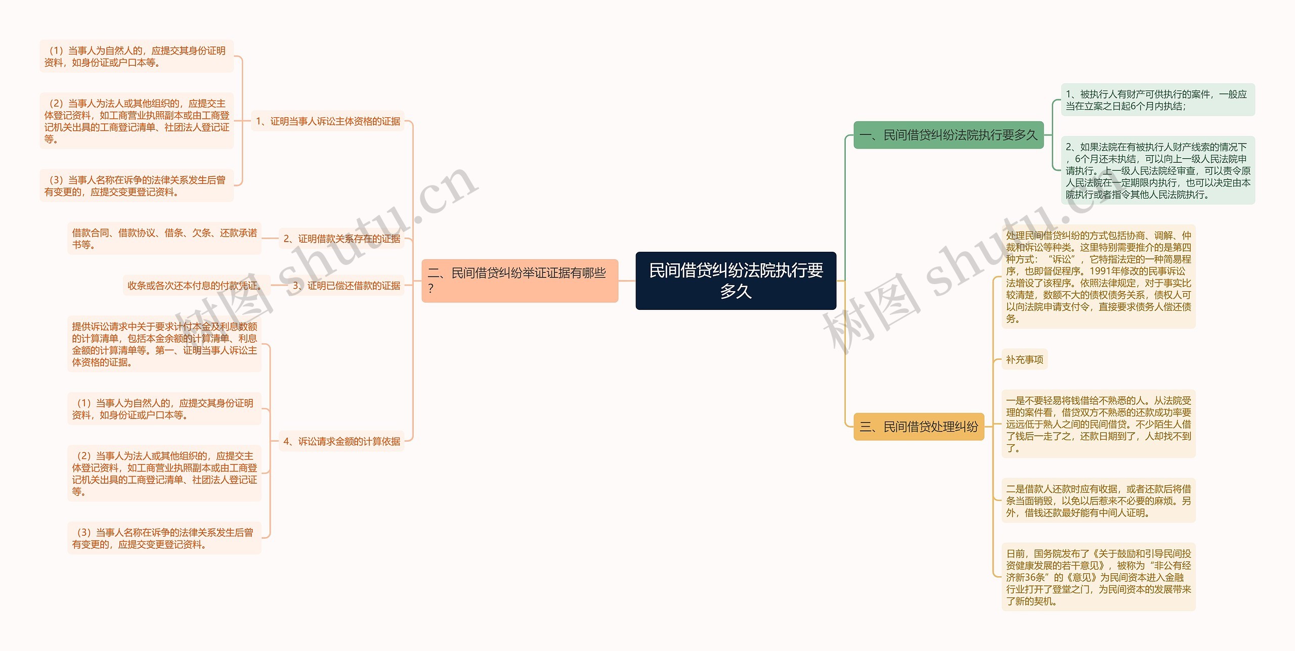 民间借贷纠纷法院执行要多久思维导图