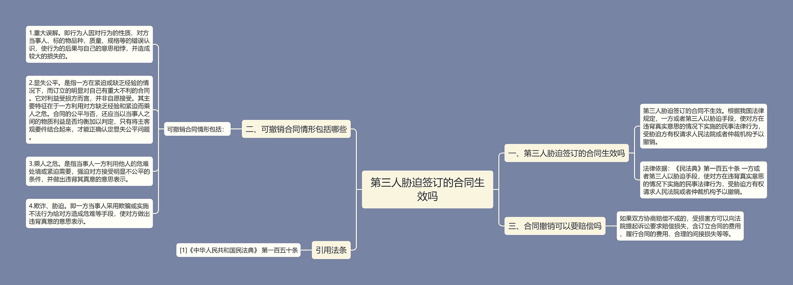 第三人胁迫签订的合同生效吗思维导图