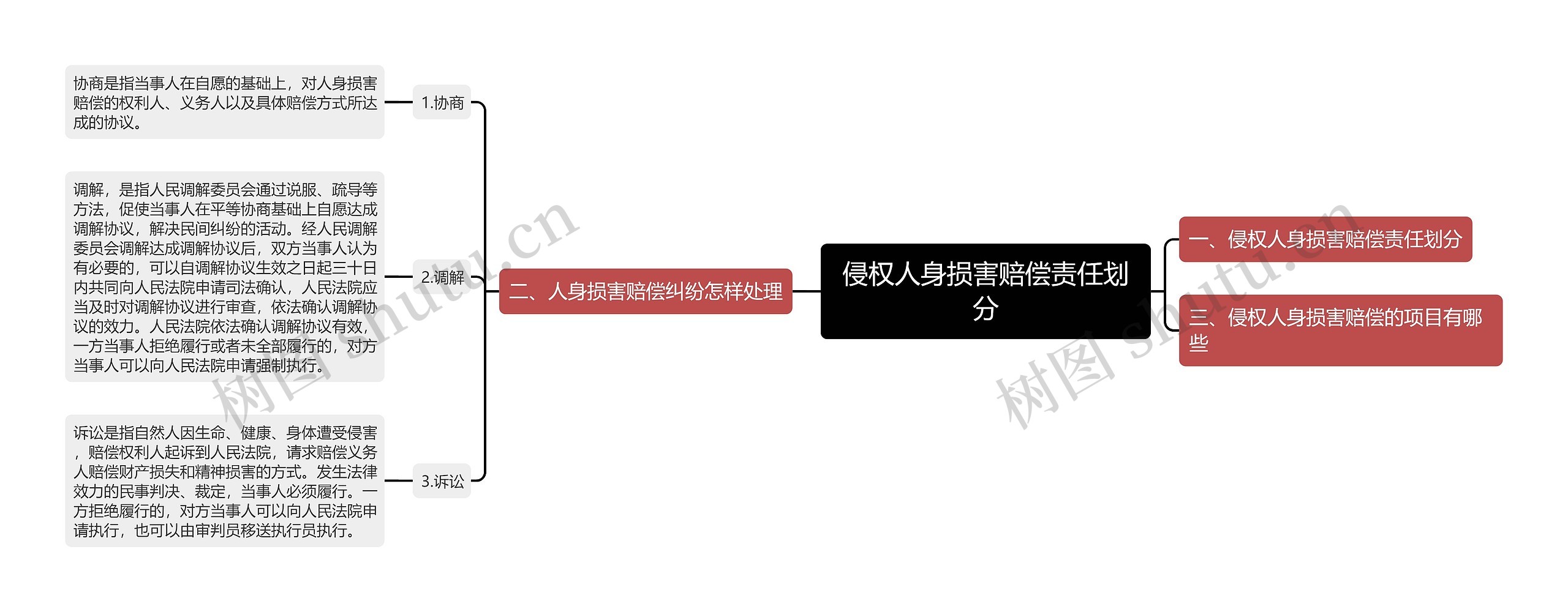 侵权人身损害赔偿责任划分思维导图