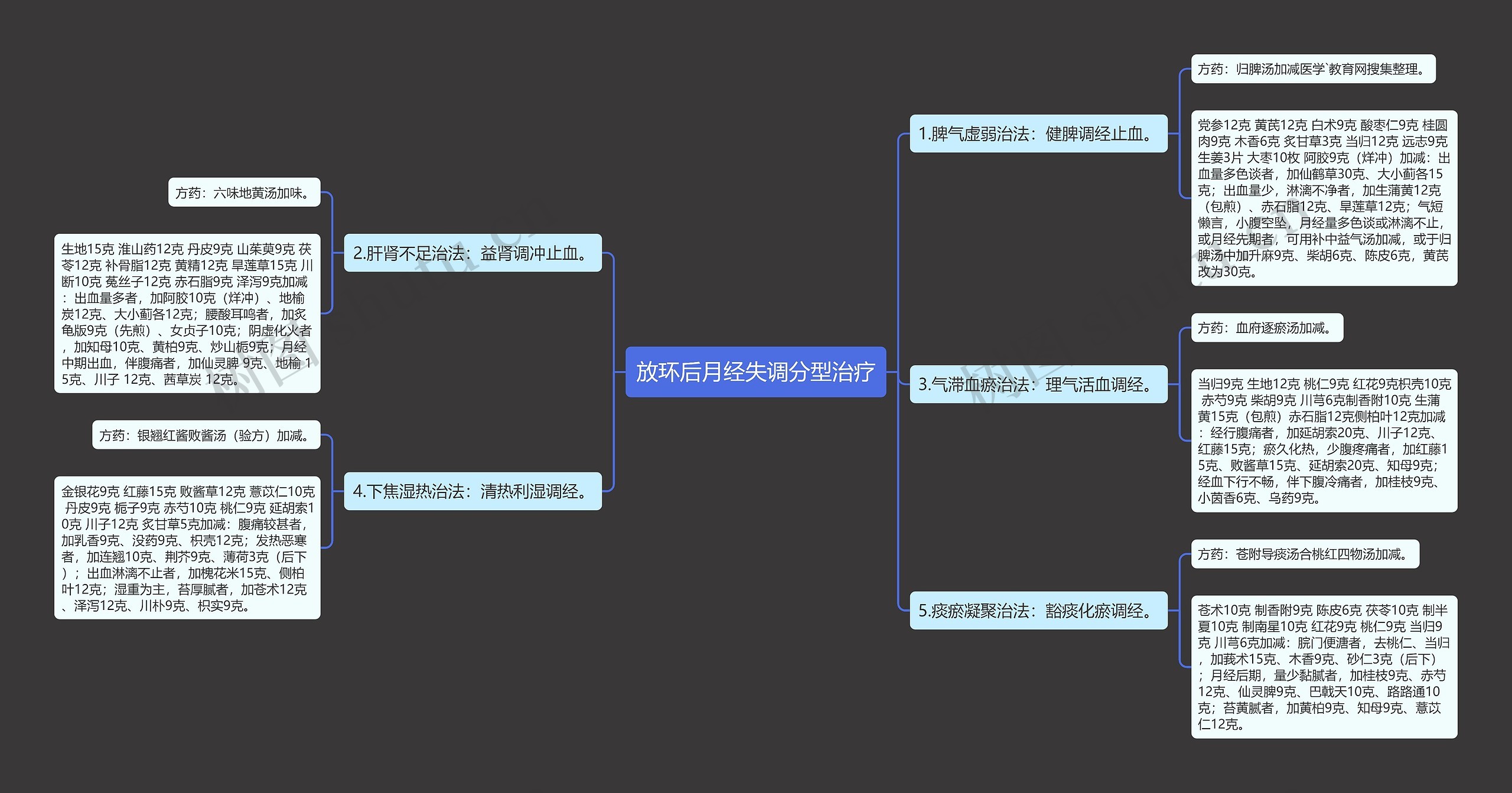 放环后月经失调分型治疗思维导图