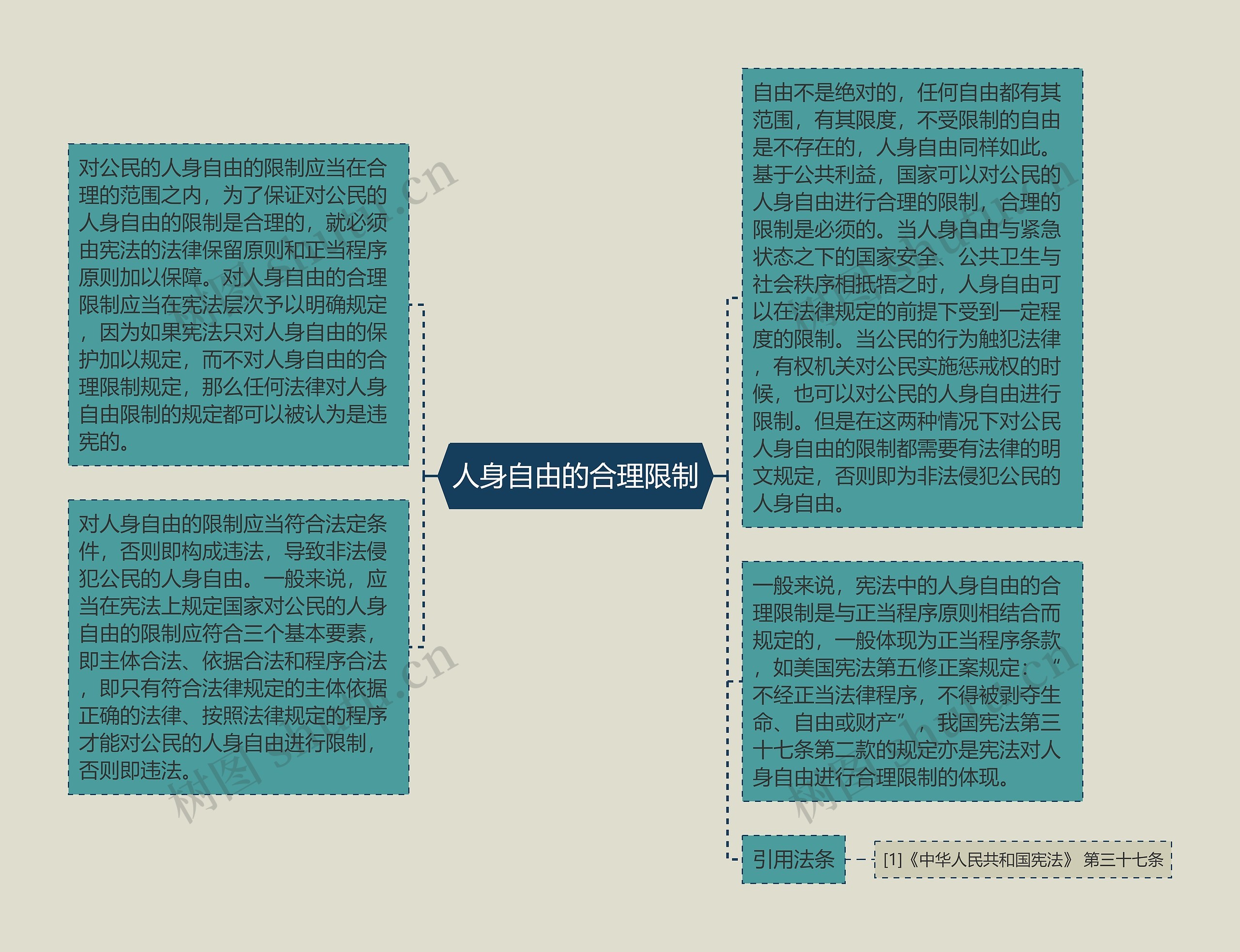 人身自由的合理限制思维导图