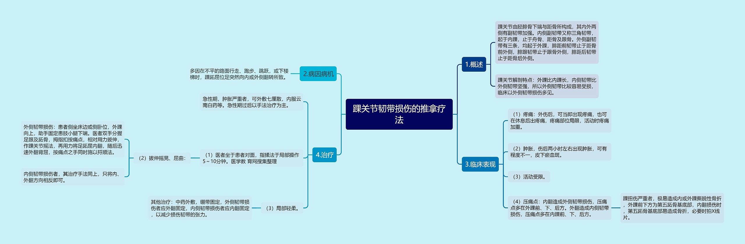 踝关节韧带损伤的推拿疗法思维导图