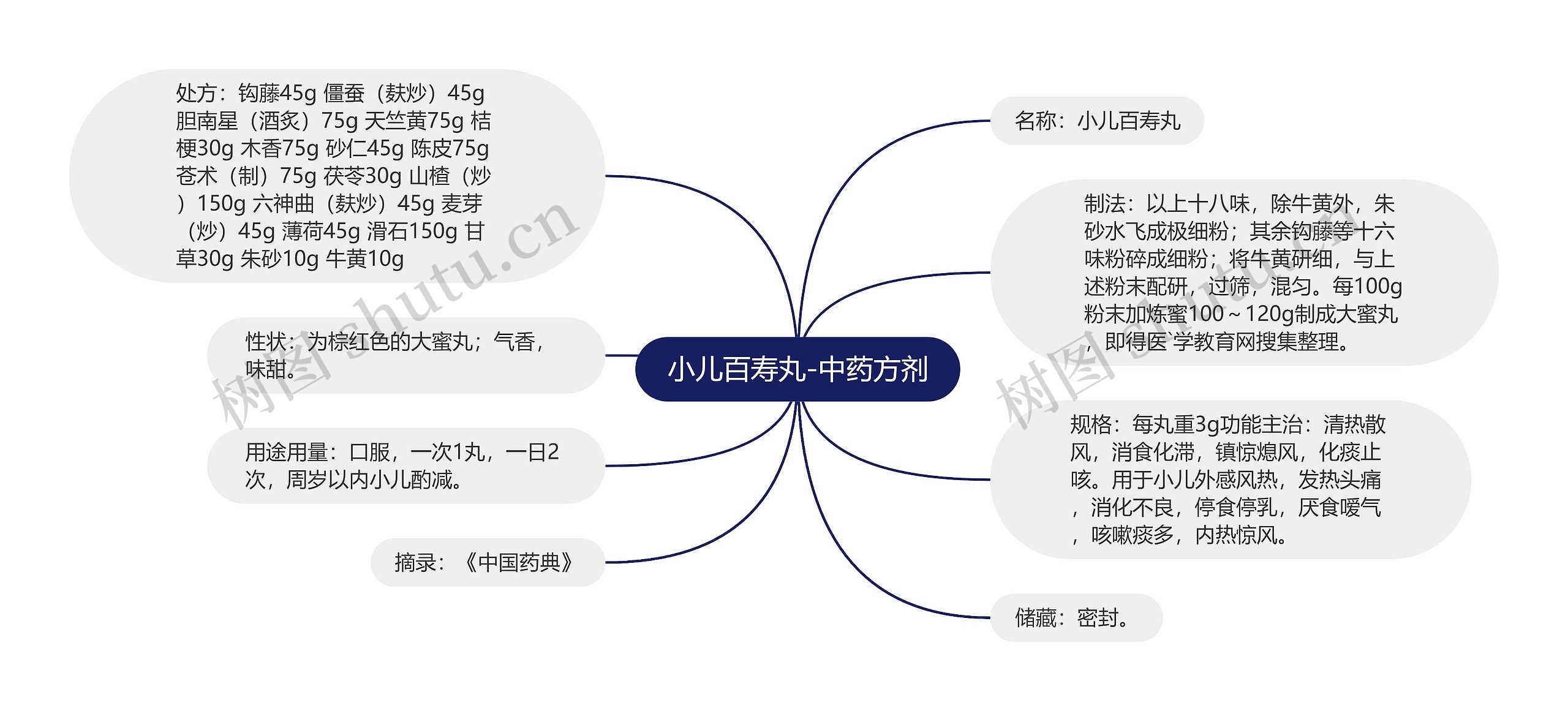 小儿百寿丸-中药方剂思维导图