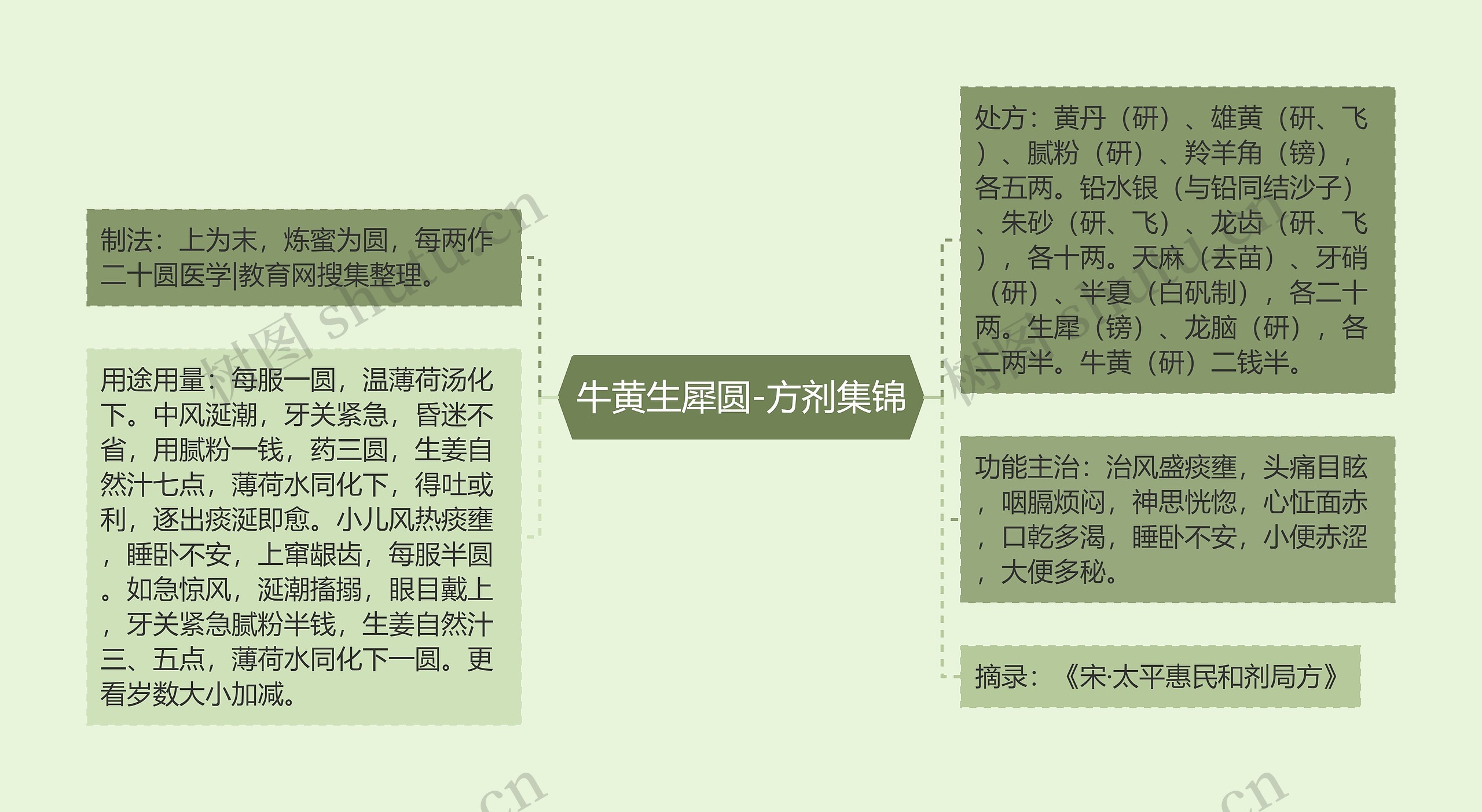 牛黄生犀圆-方剂集锦 牛黄生犀圆-方剂集锦