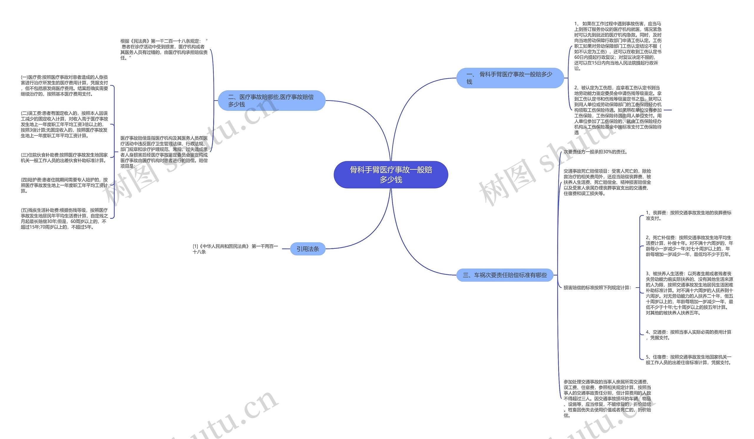骨科手臂医疗事故一般赔多少钱思维导图