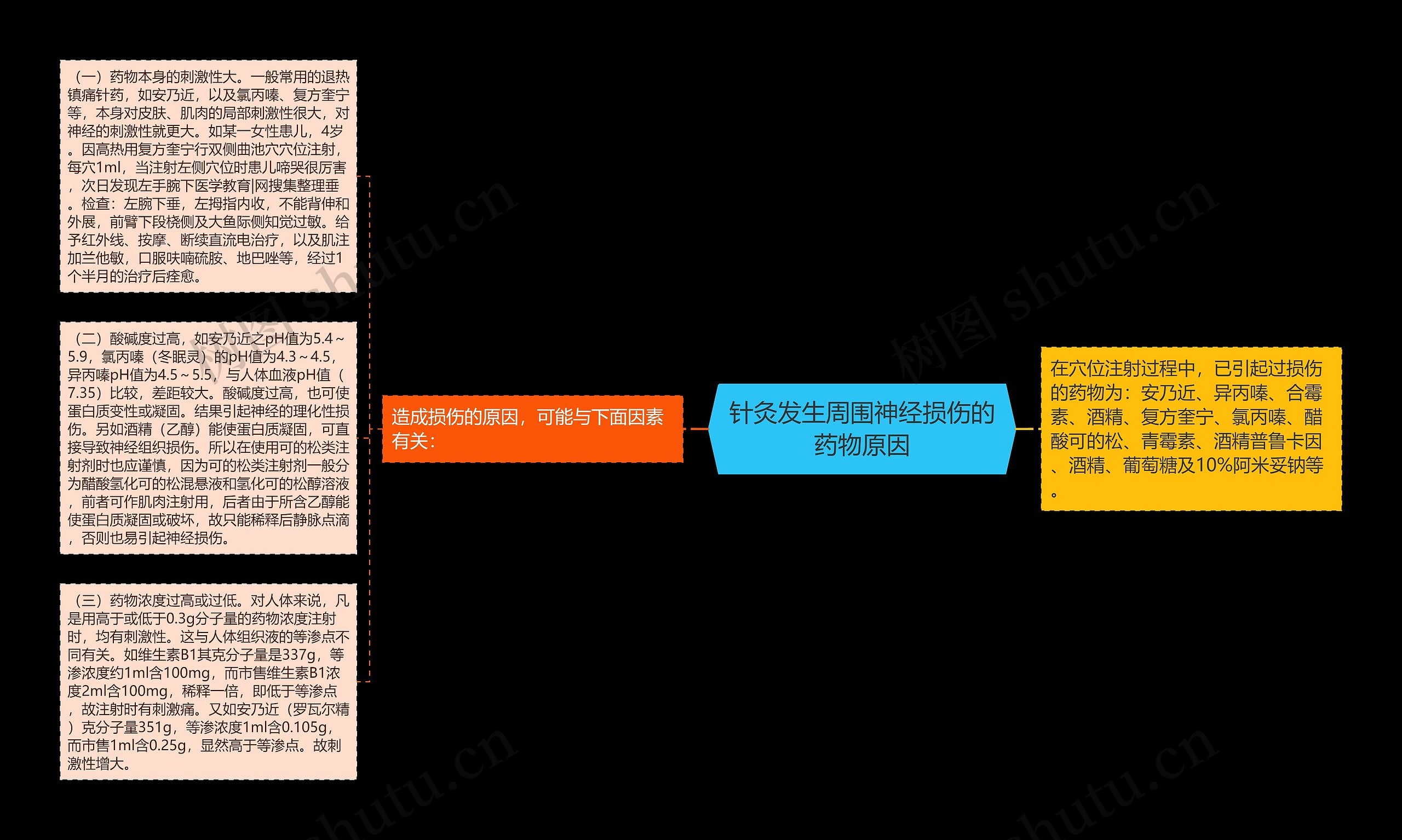 针灸发生周围神经损伤的药物原因思维导图