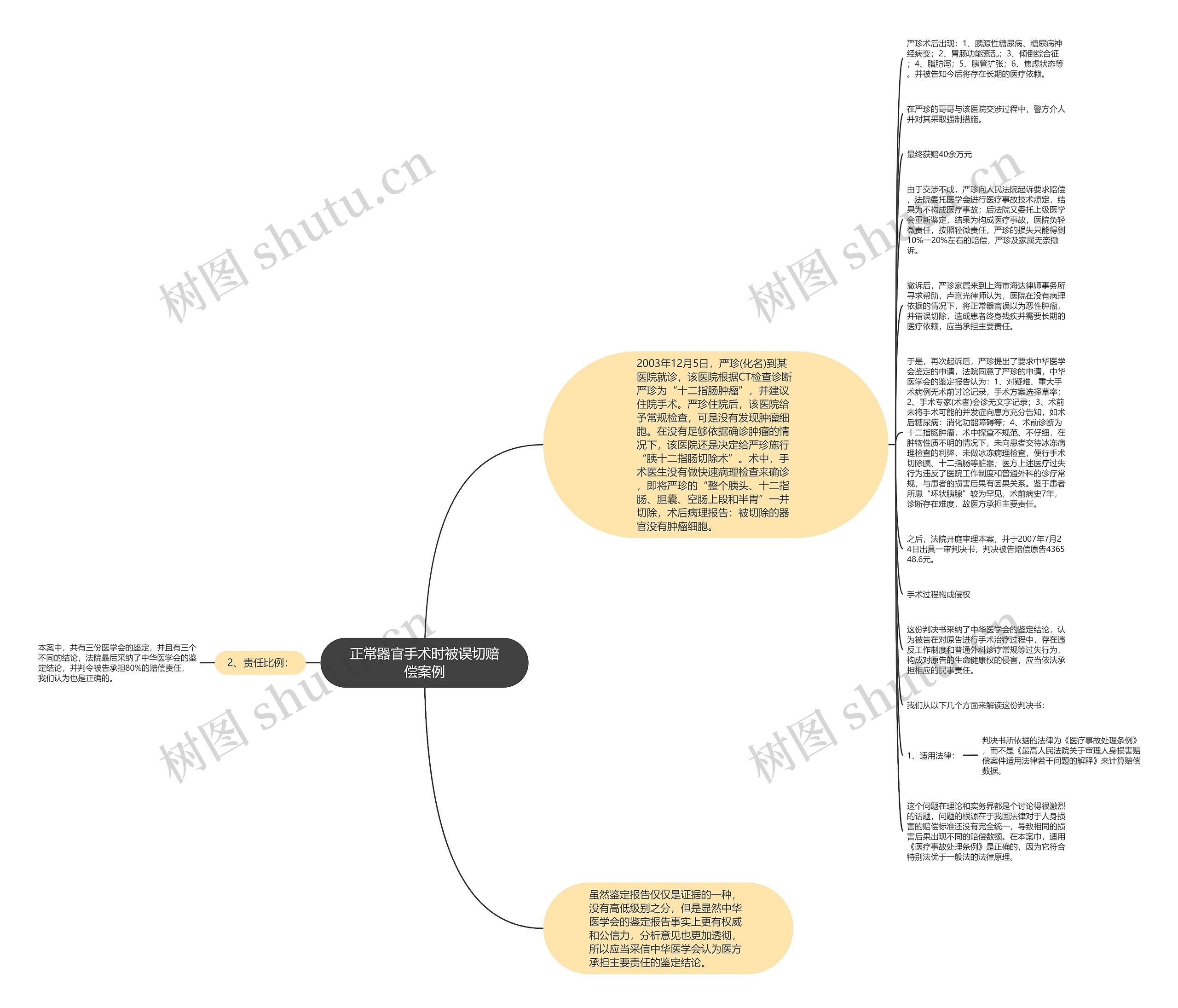 正常器官手术时被误切赔偿案例思维导图