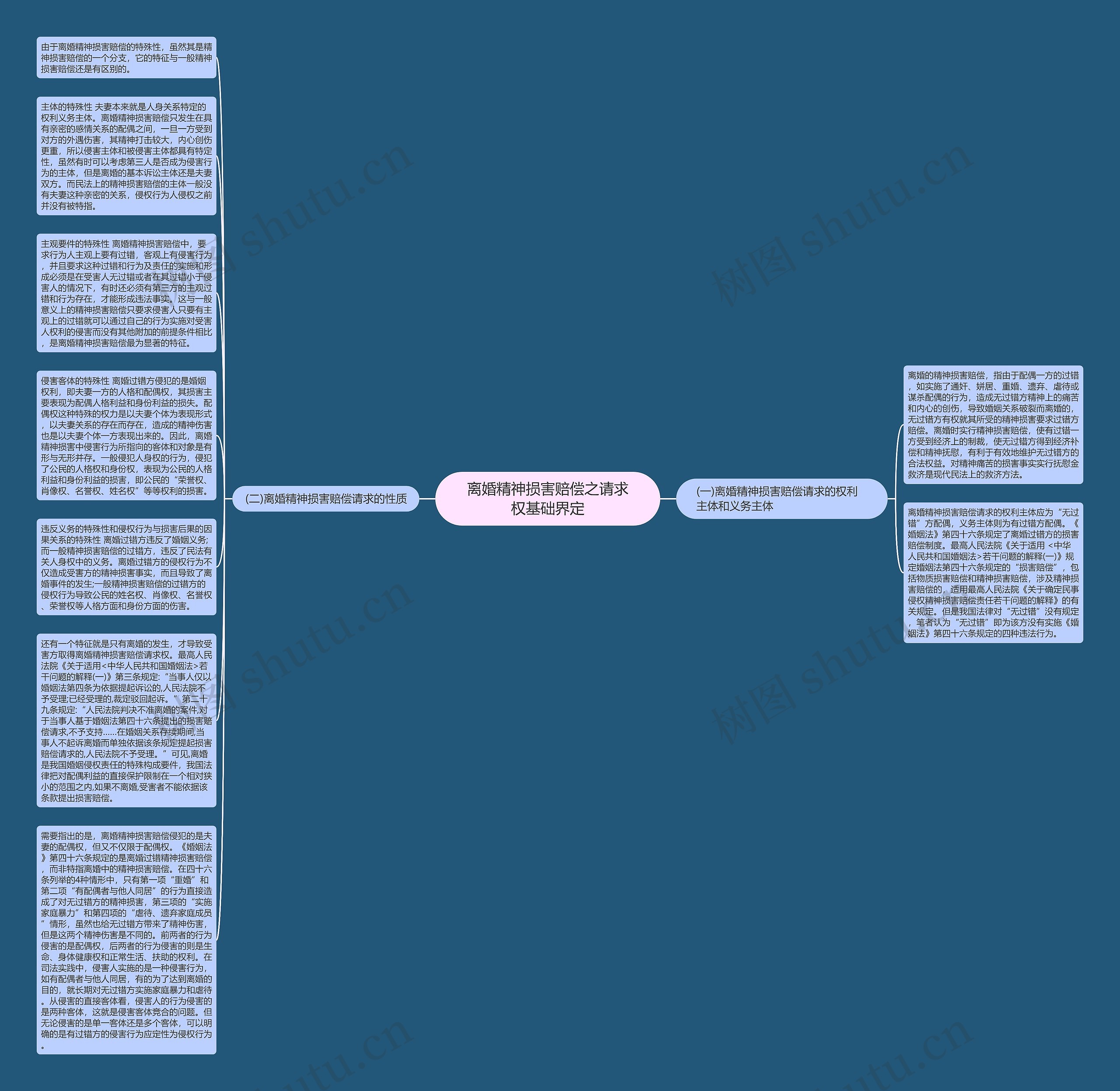 离婚精神损害赔偿之请求权基础界定思维导图