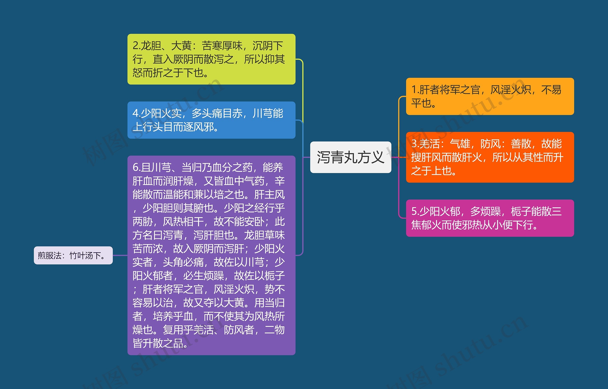 泻青丸方义思维导图