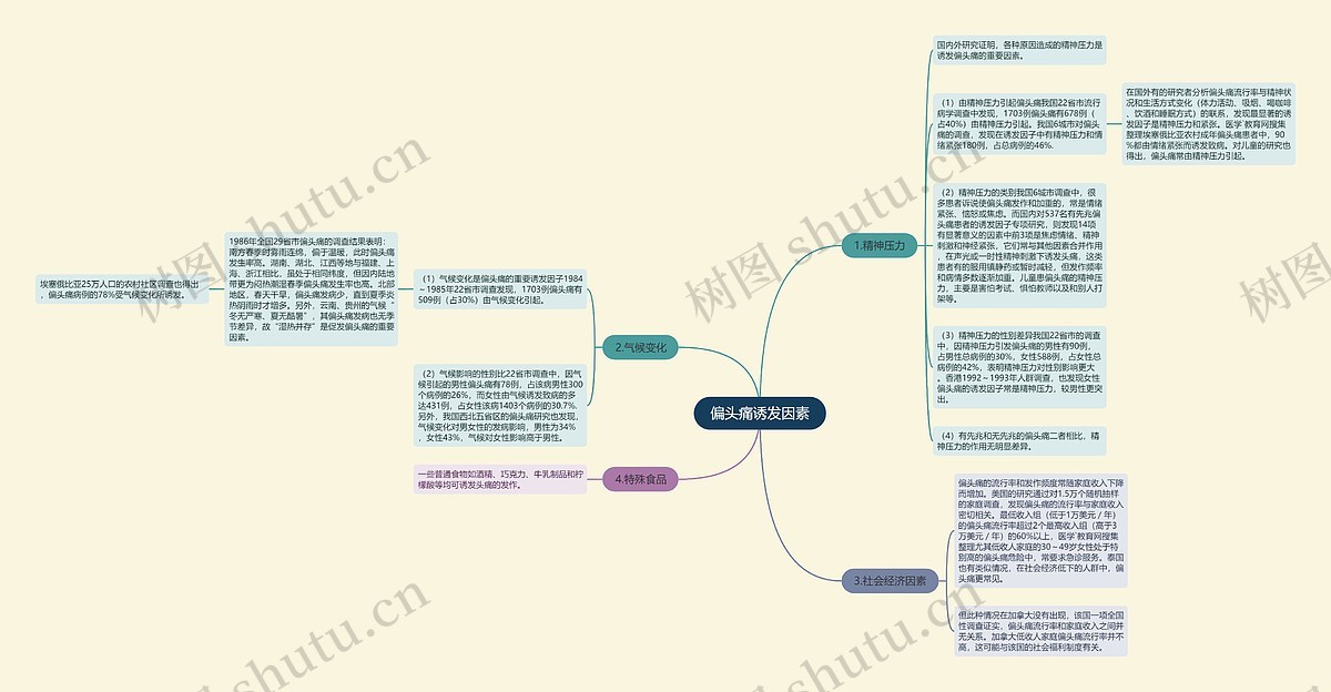 偏头痛诱发因素思维导图_编号p7015539-TreeMind树图