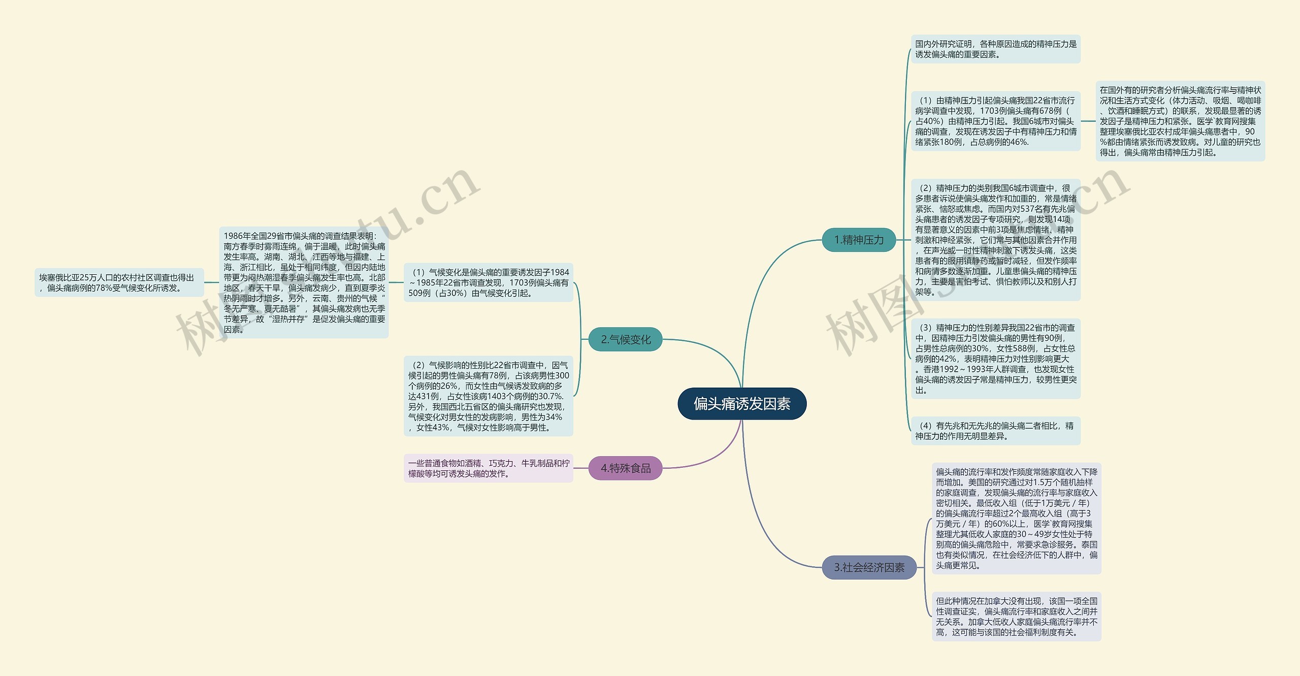 偏头痛诱发因素思维导图