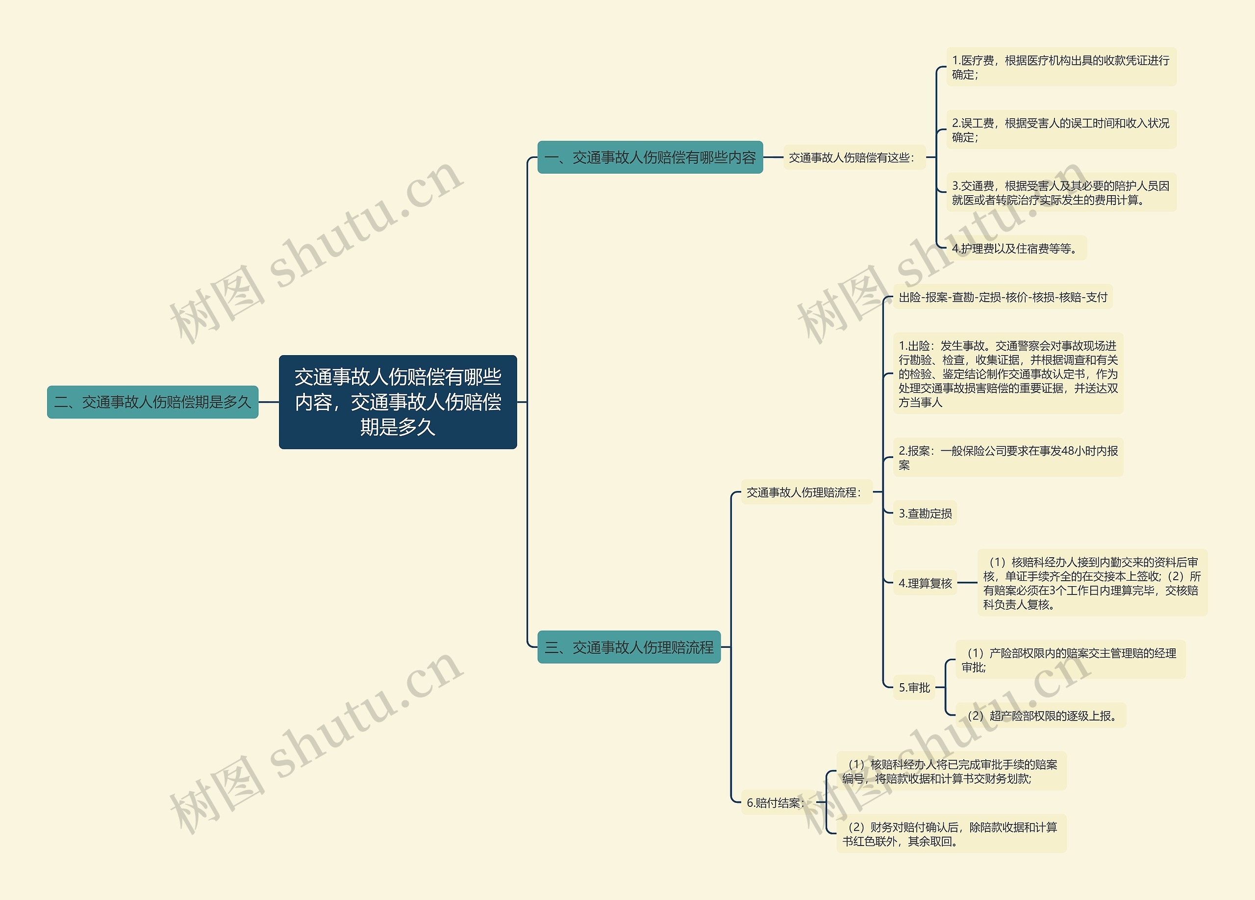 交通事故人伤赔偿有哪些内容，交通事故人伤赔偿期是多久思维导图