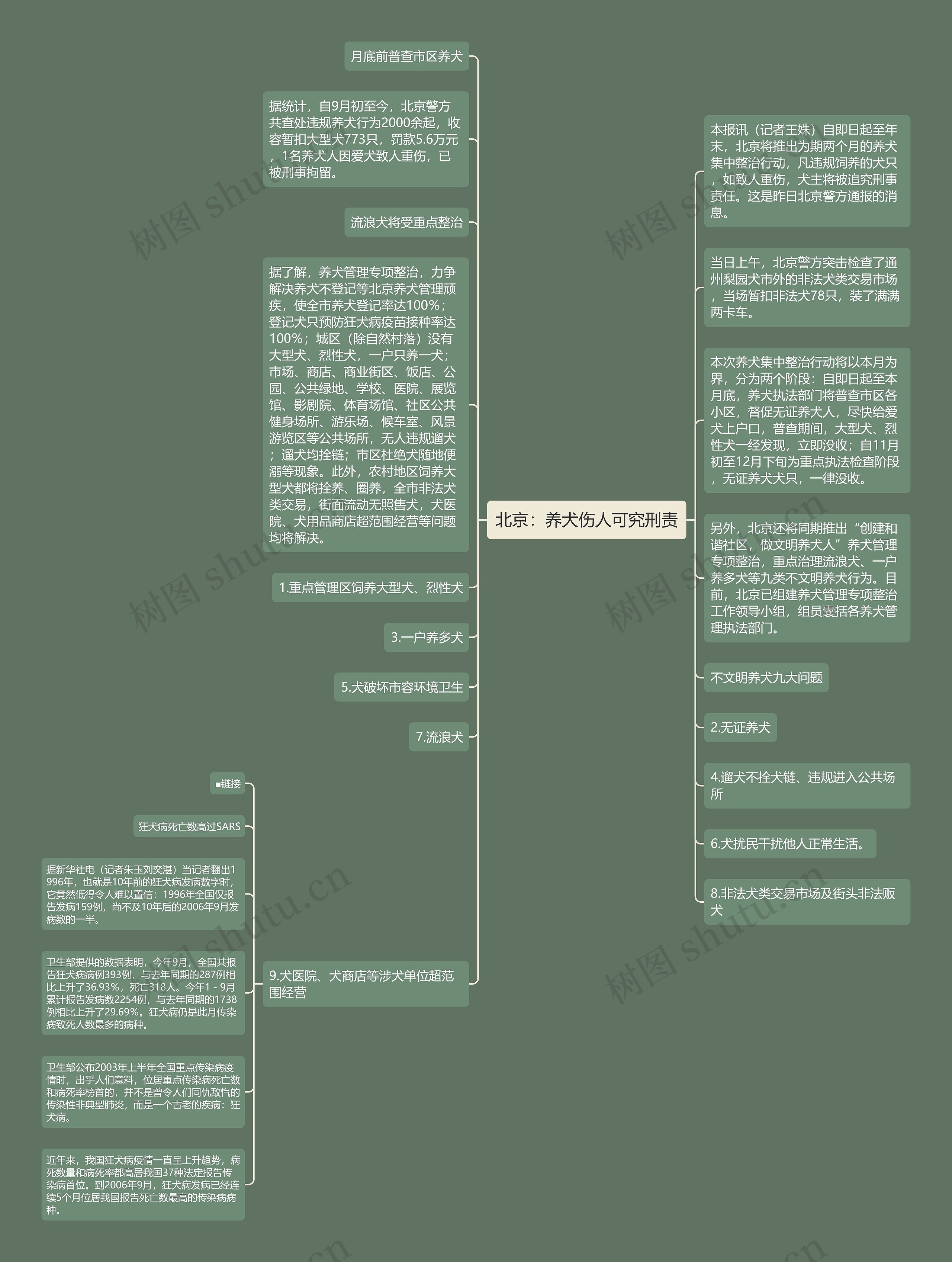 北京：养犬伤人可究刑责思维导图