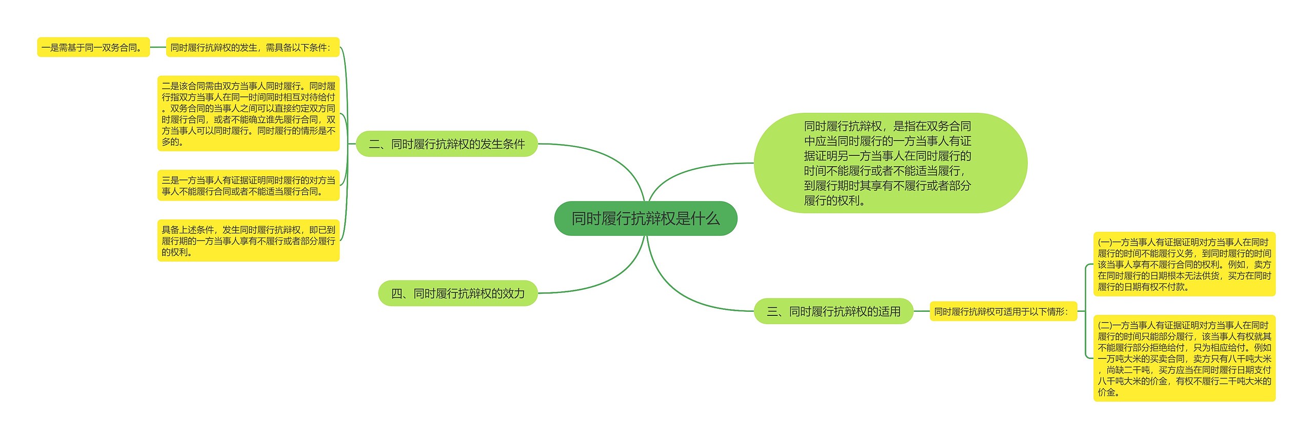 同时履行抗辩权是什么思维导图