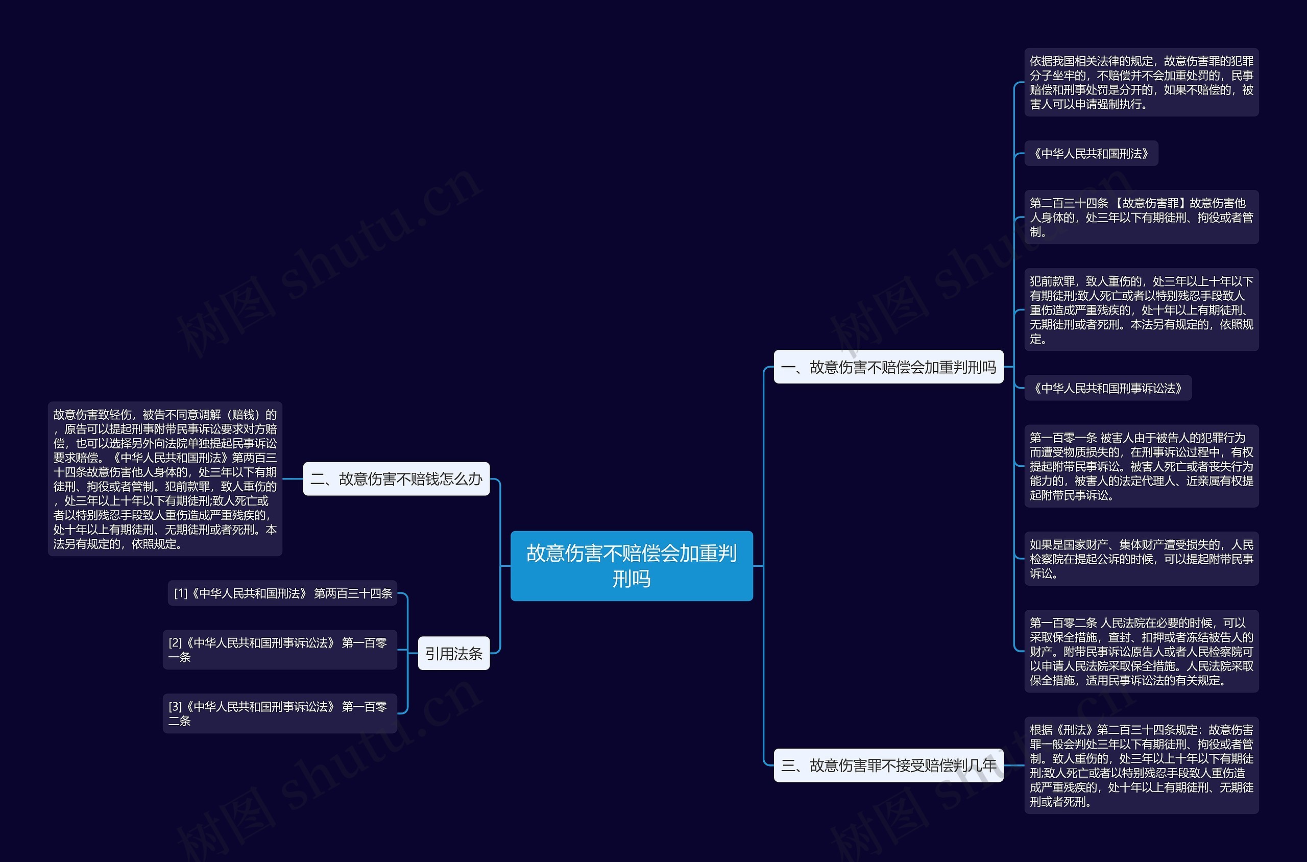 故意伤害不赔偿会加重判刑吗思维导图