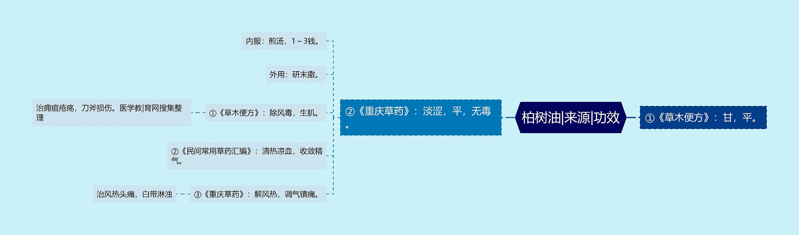 柏树油|来源|功效思维导图