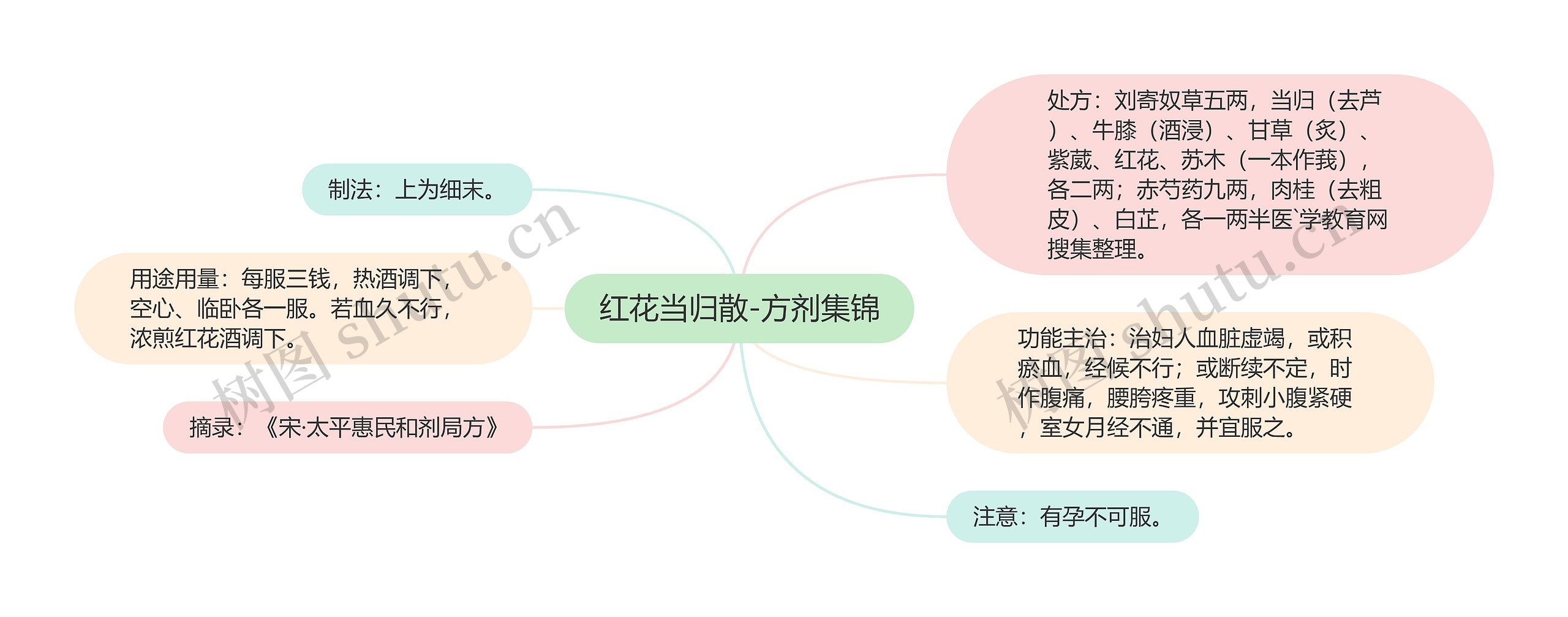 红花当归散-方剂集锦思维导图