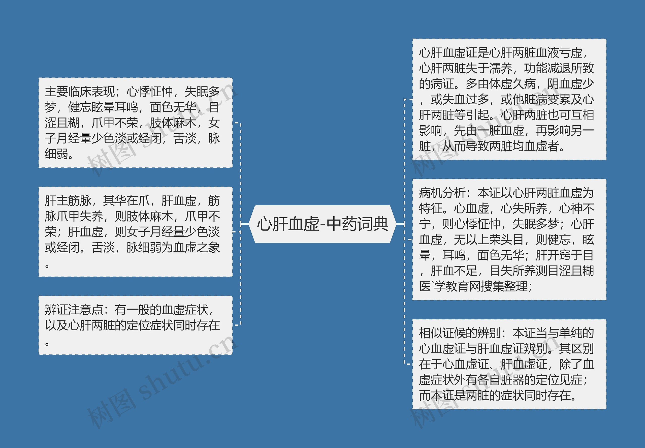 心肝血虚-中药词典思维导图