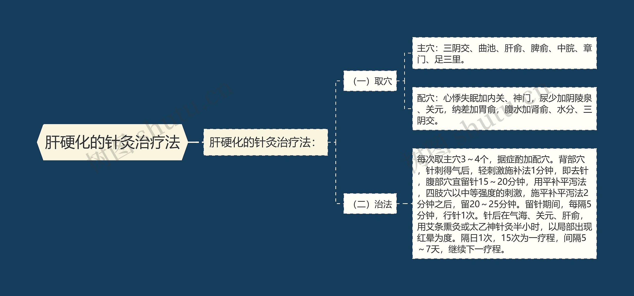 肝硬化的针灸治疗法思维导图