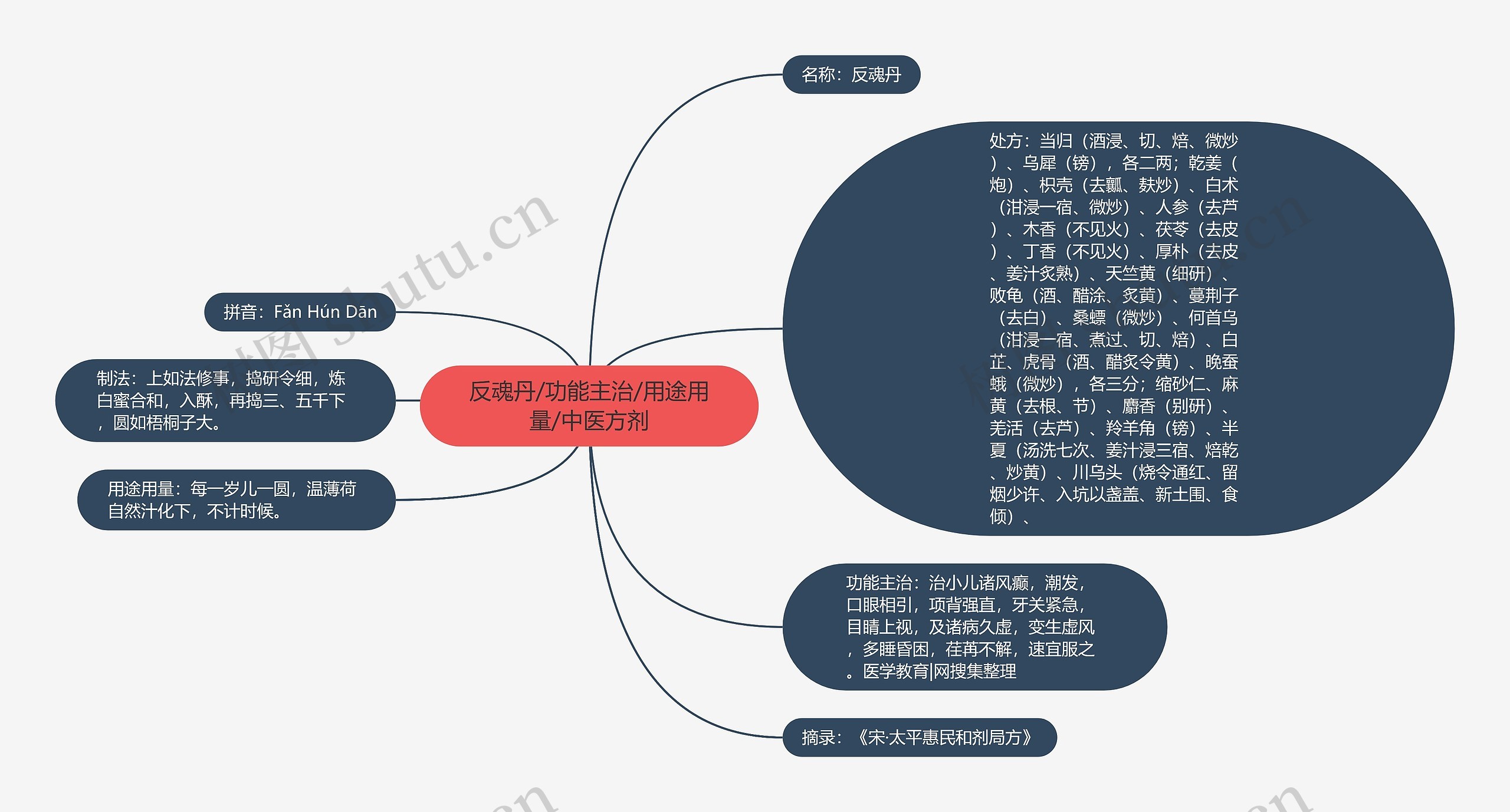 反魂丹/功能主治/用途用量/中医方剂