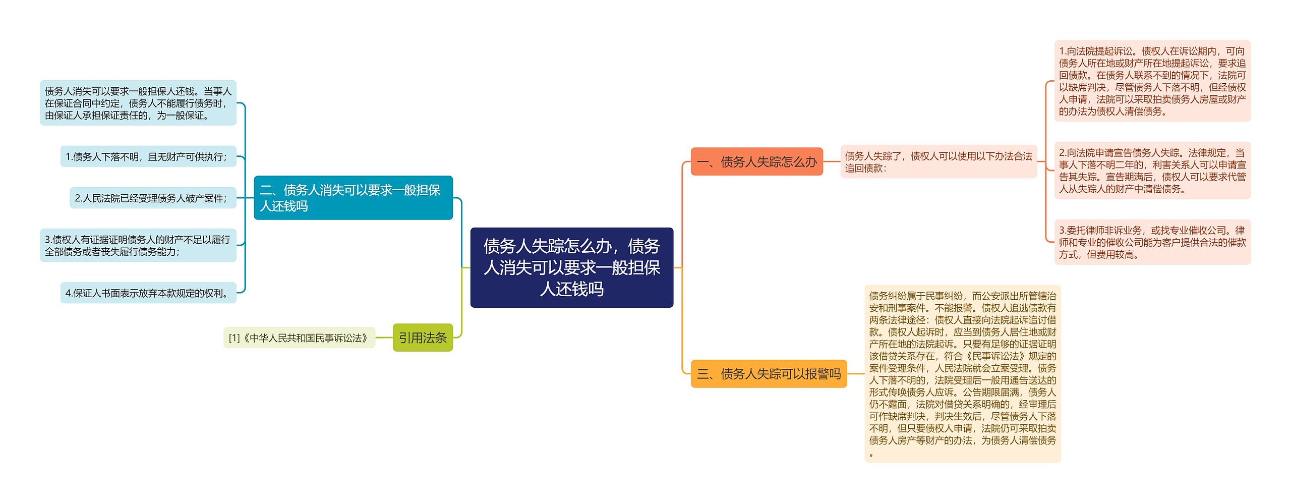 债务人失踪怎么办，债务人消失可以要求一般担保人还钱吗思维导图