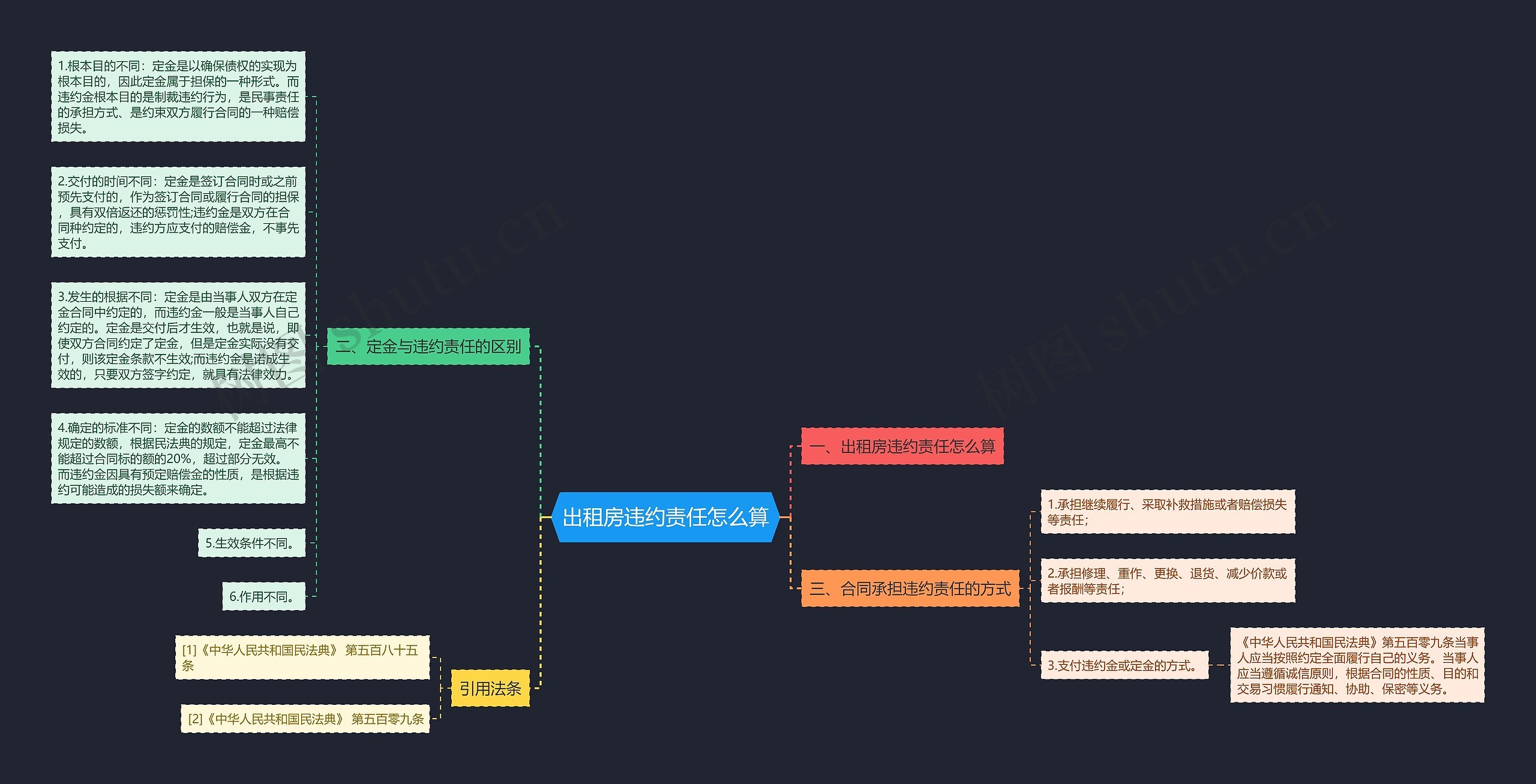 出租房违约责任怎么算思维导图