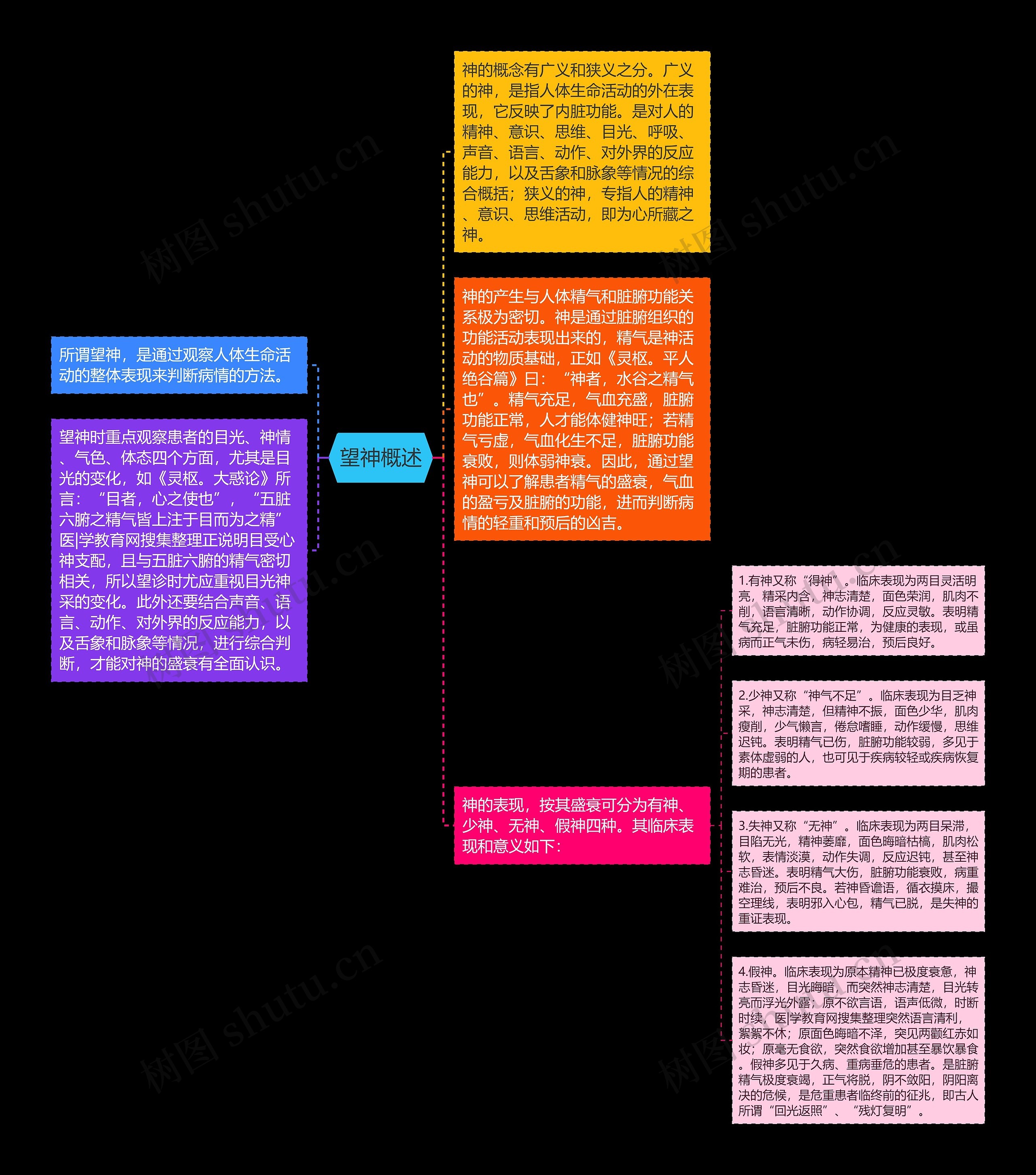 望神概述思维导图