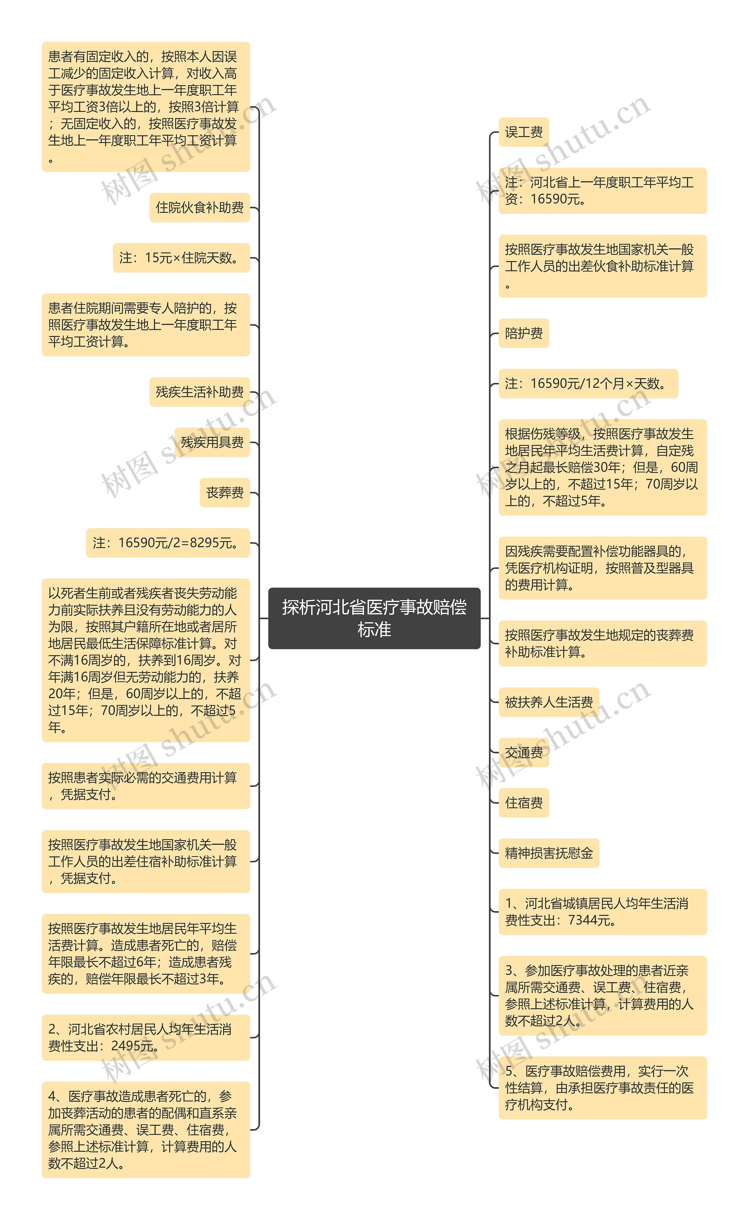 探析河北省医疗事故赔偿标准