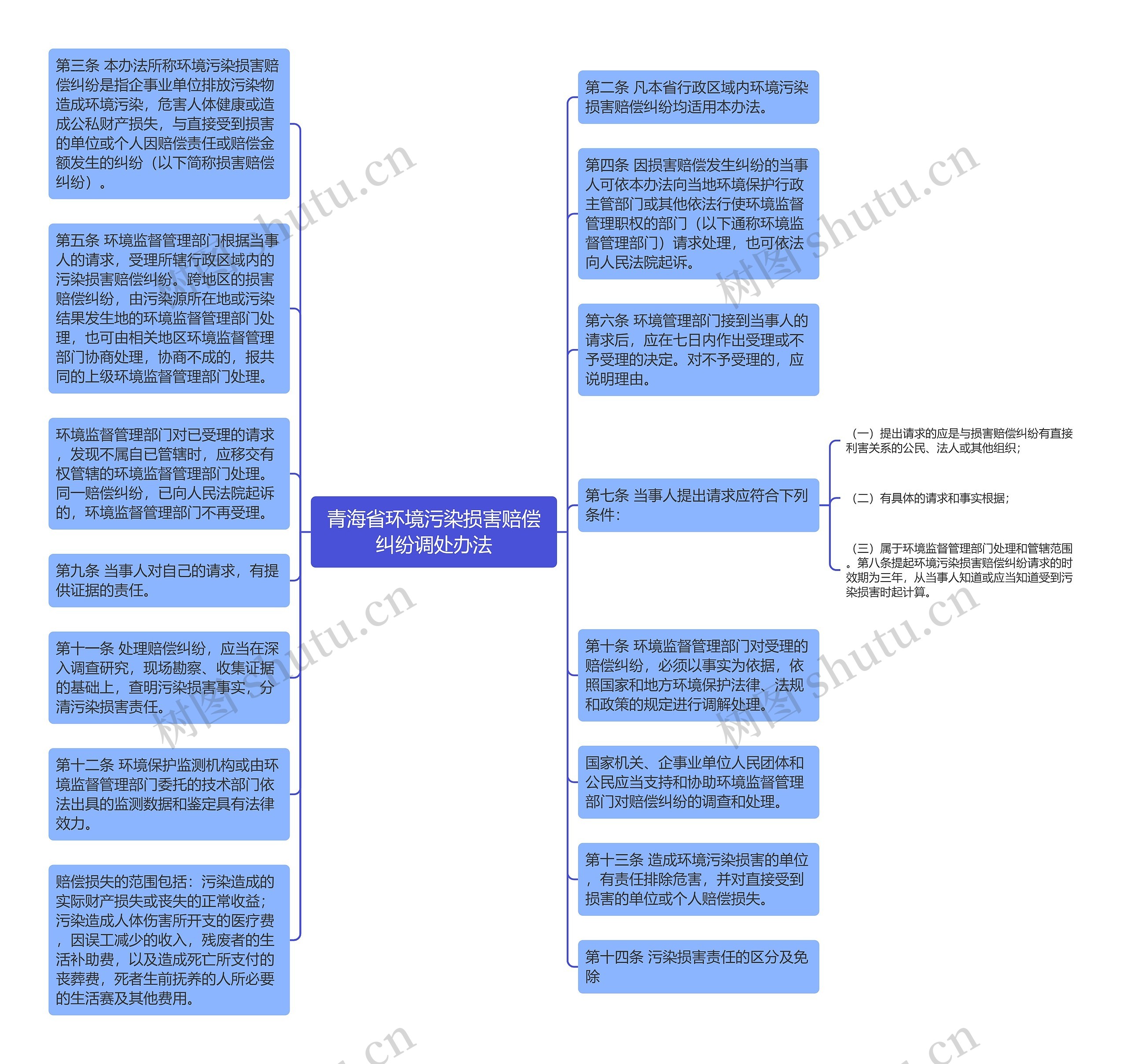 青海省环境污染损害赔偿纠纷调处办法思维导图