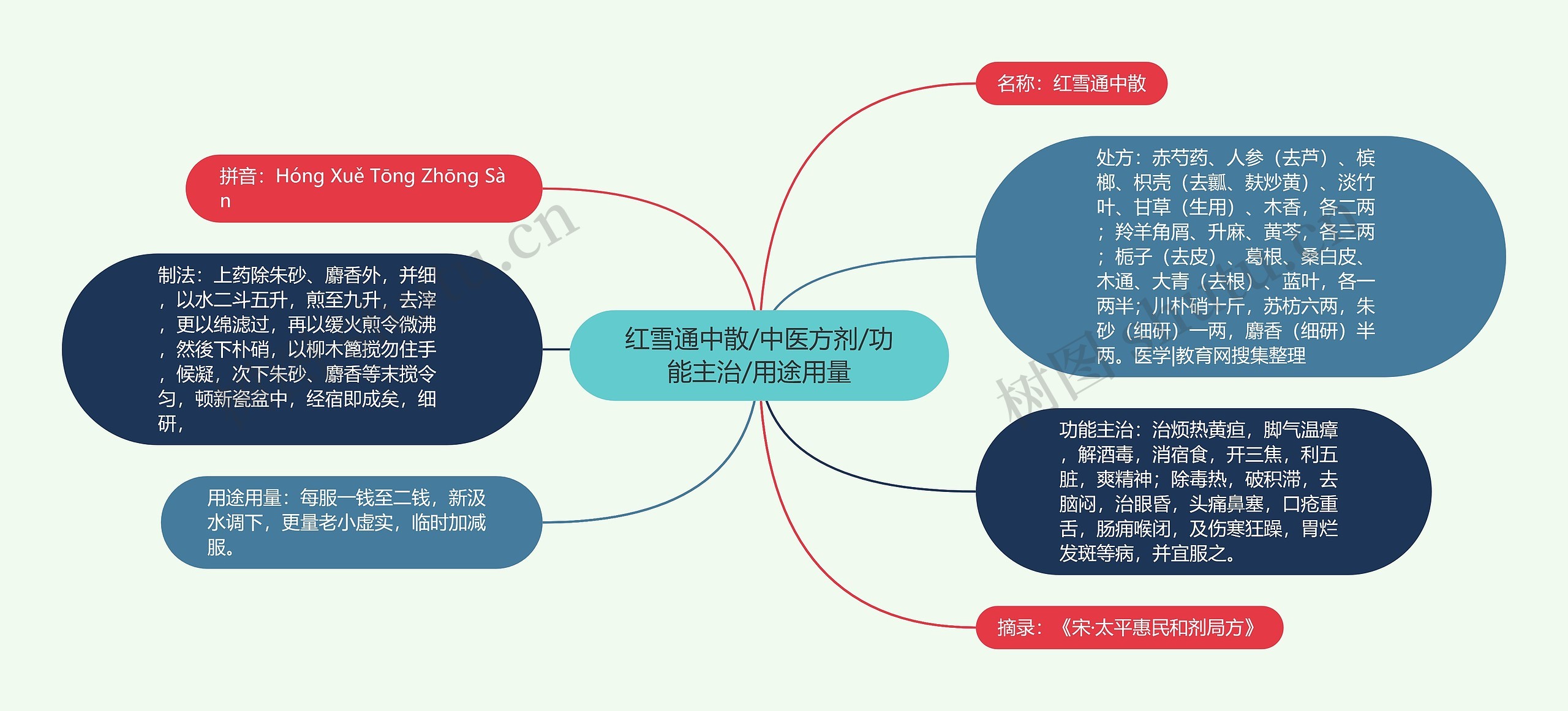 红雪通中散/中医方剂/功能主治/用途用量