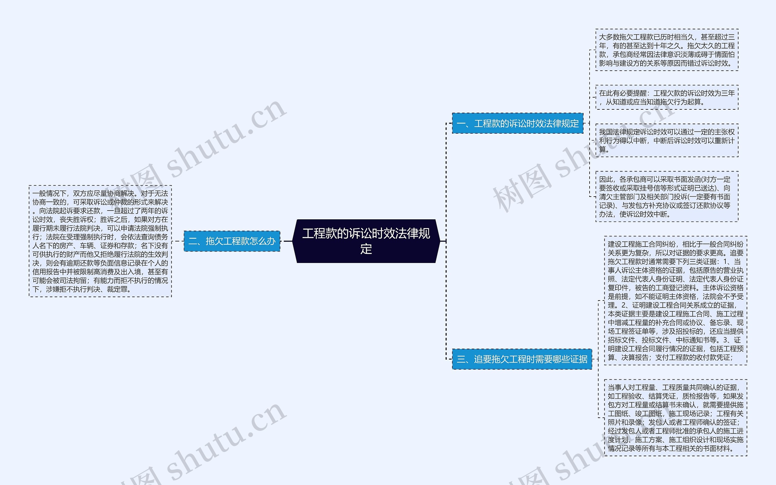 工程款的诉讼时效法律规定思维导图